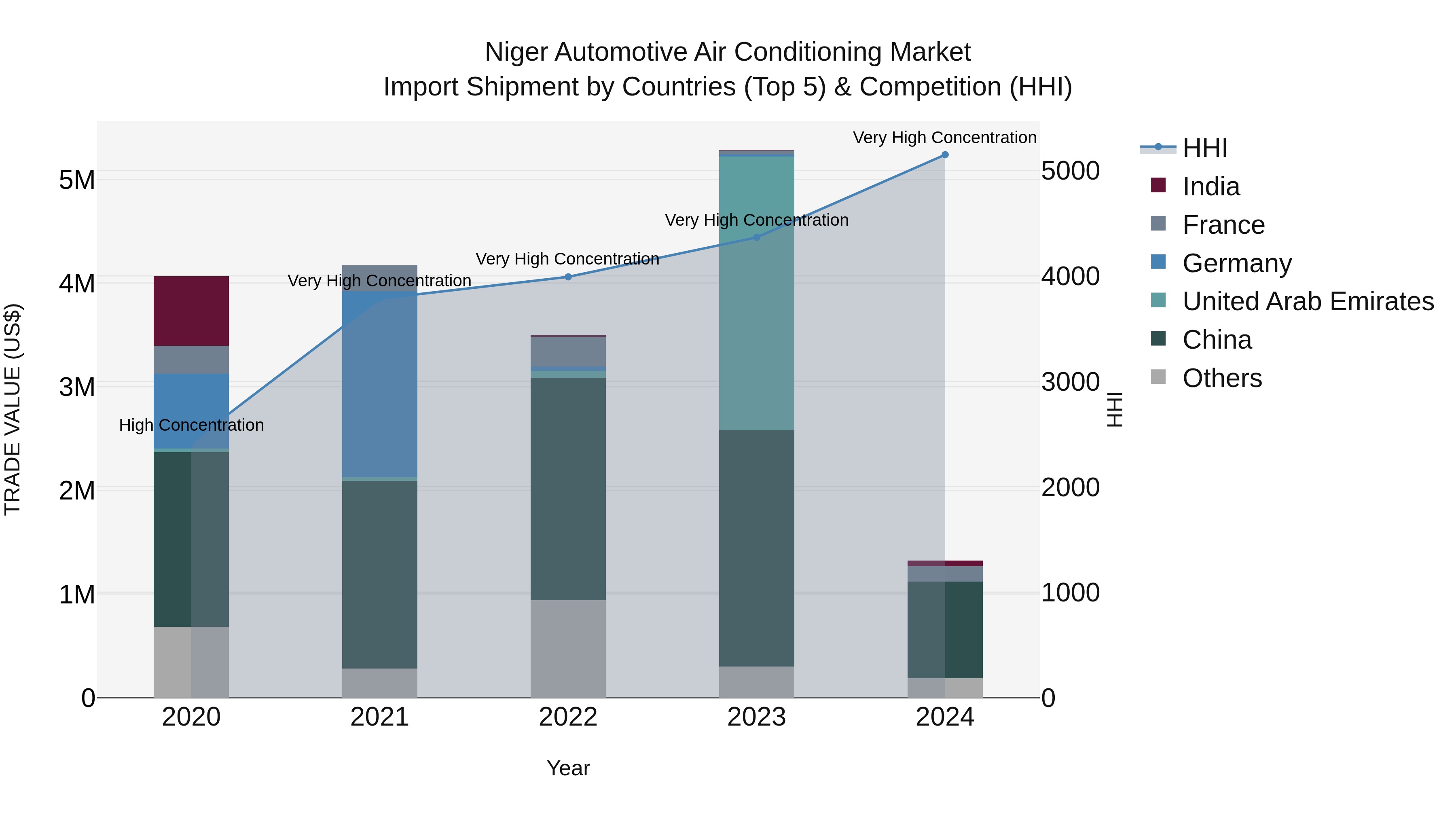 Niger Automotive Air Conditioning Market: Top 5 Importing Countries and Market Competition (HHI) Analysis