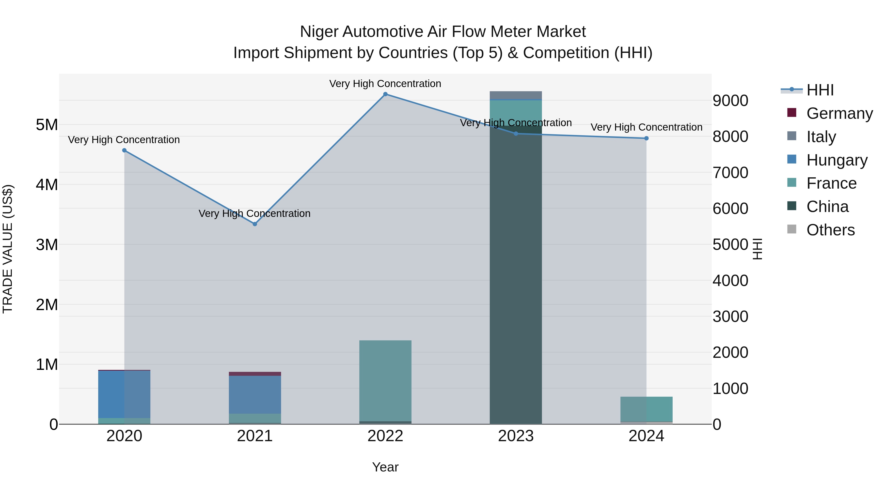Niger Automotive Air Flow Meter Market: Top 5 Importing Countries and Market Competition (HHI) Analysis