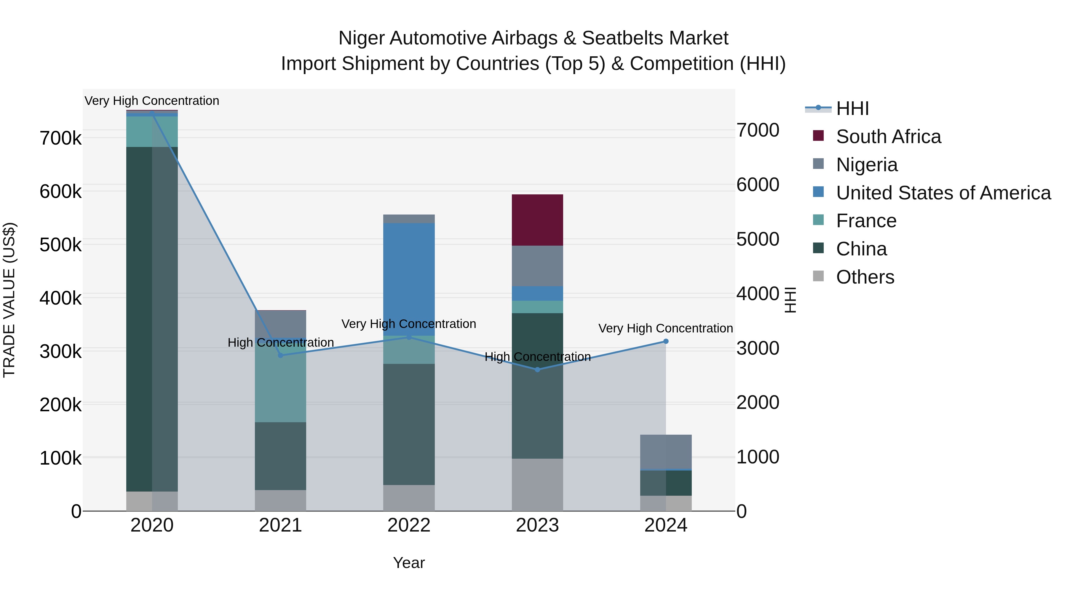 Niger Automotive Airbags & Seatbelts Market: Top 5 Importing Countries and Market Competition (HHI) Analysis