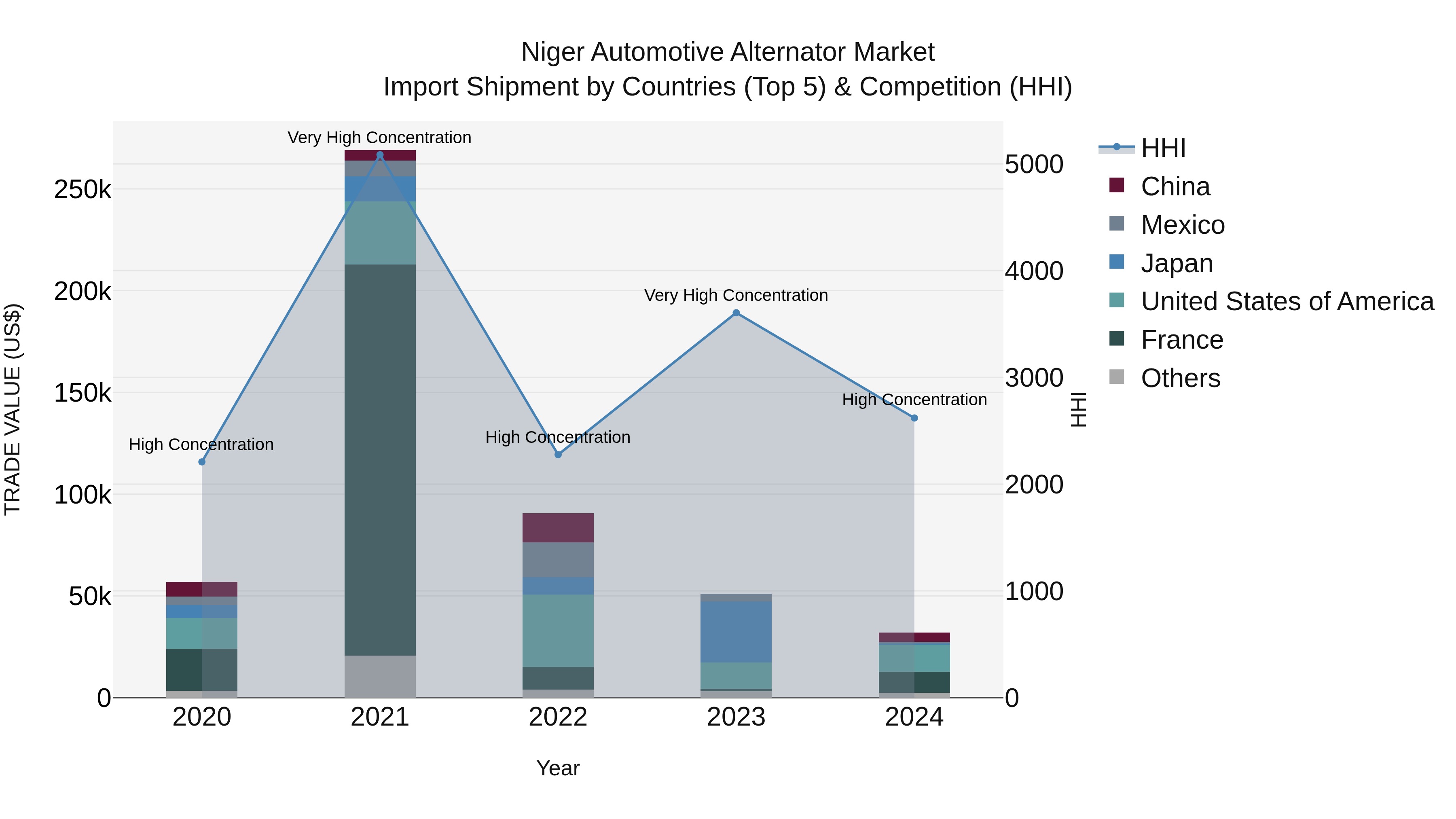 Niger Automotive Alternator Market: Top 5 Importing Countries and Market Competition (HHI) Analysis