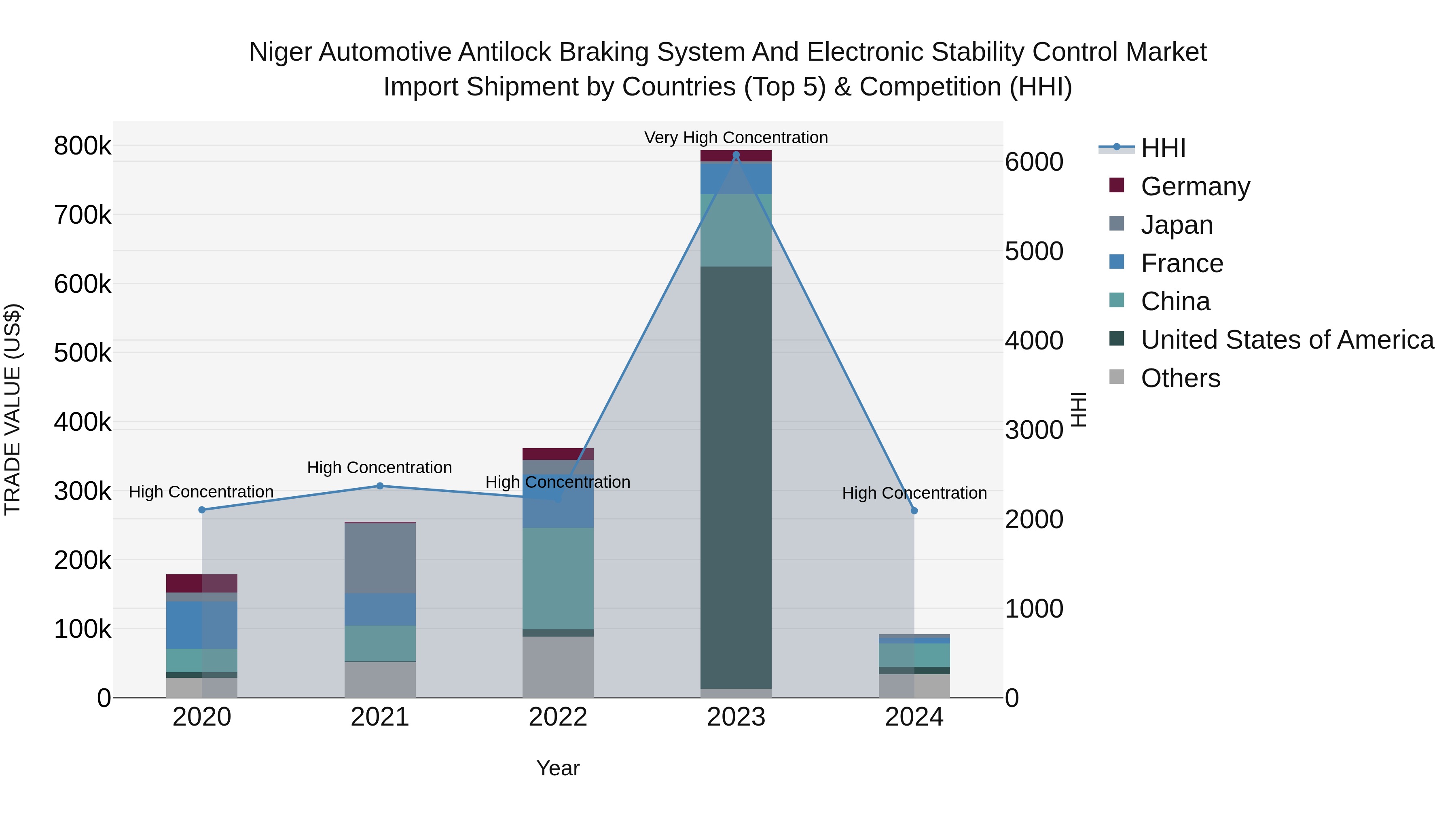 Niger Automotive Antilock Braking System and Electronic Stability Control Market: Top 5 Importing Countries and Market Competition (HHI) Analysis