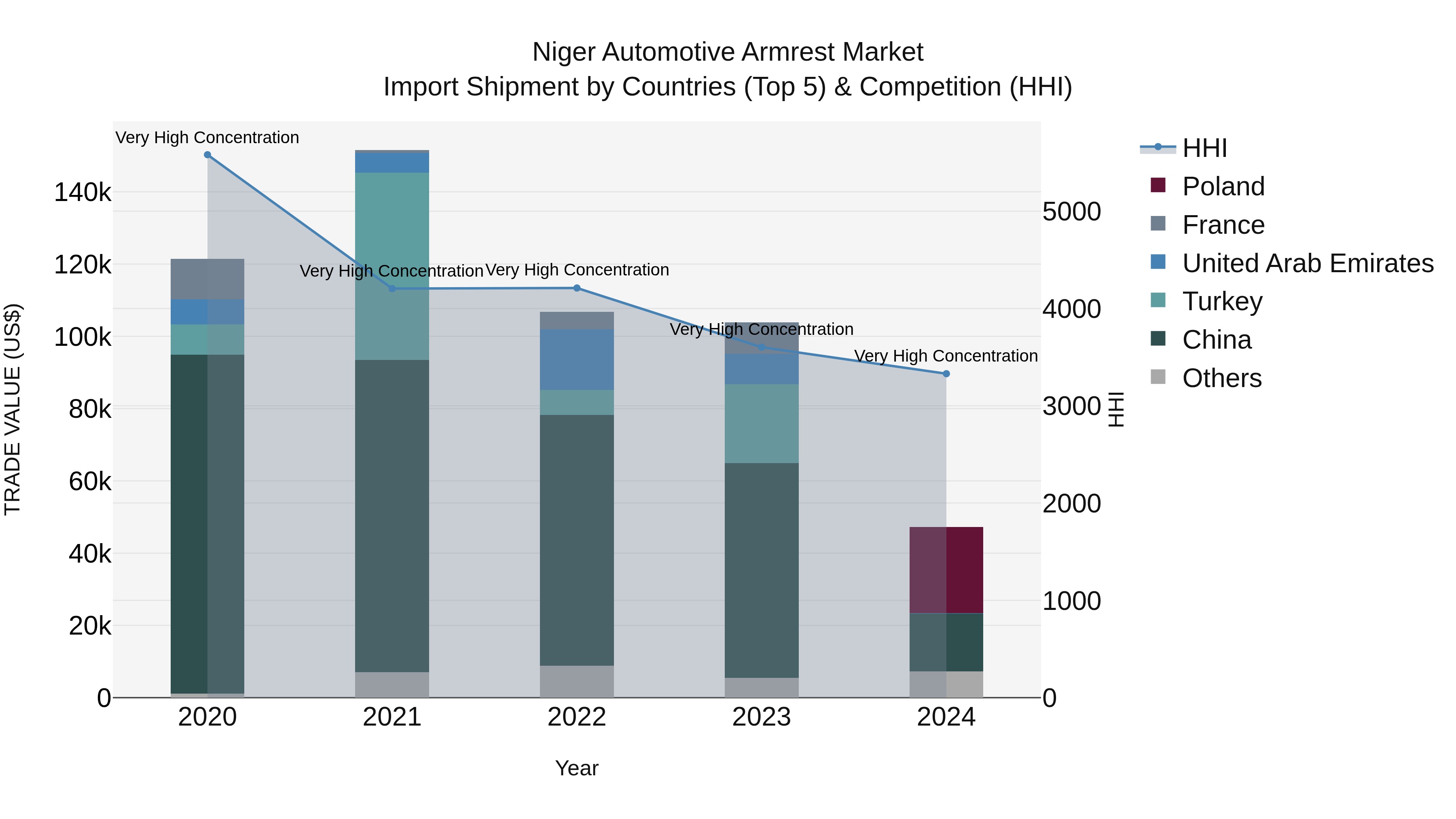 Niger Automotive Armrest Market: Top 5 Importing Countries and Market Competition (HHI) Analysis