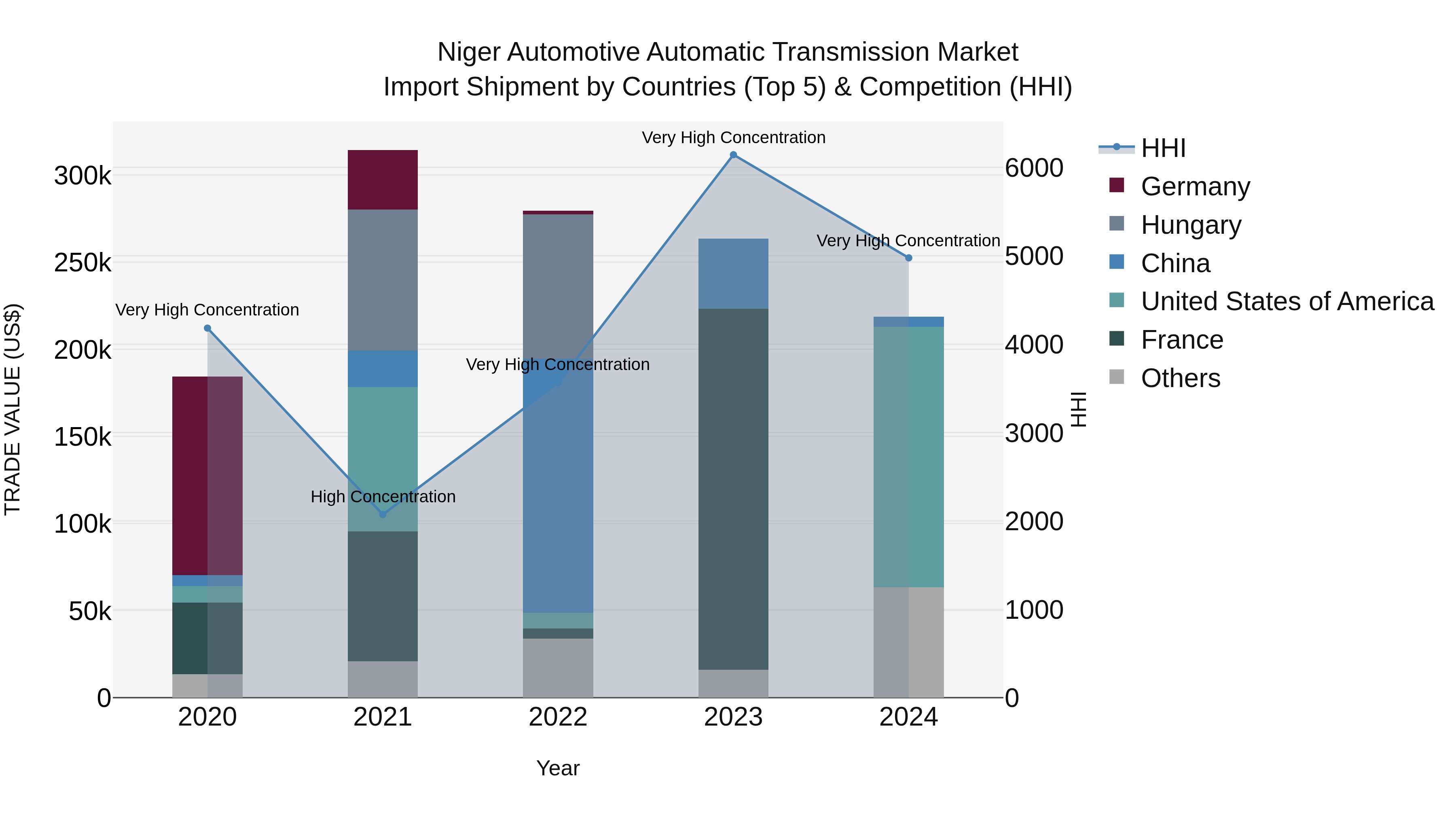 Niger Automotive Automatic Transmission Market: Top 5 Importing Countries and Market Competition (HHI) Analysis