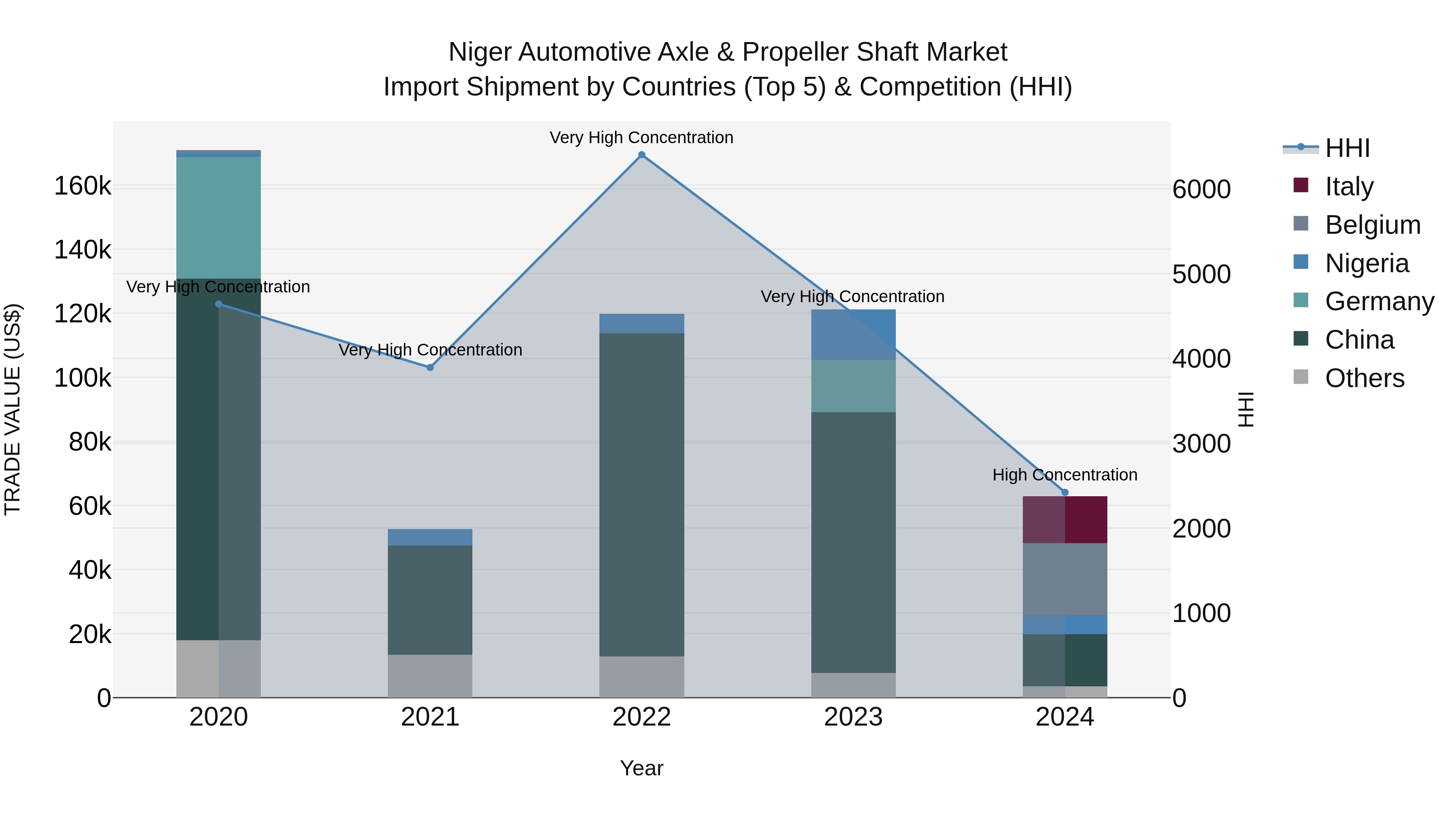 Niger Automotive Axle & Propeller Shaft Market: Top 5 Importing Countries and Market Competition (HHI) Analysis