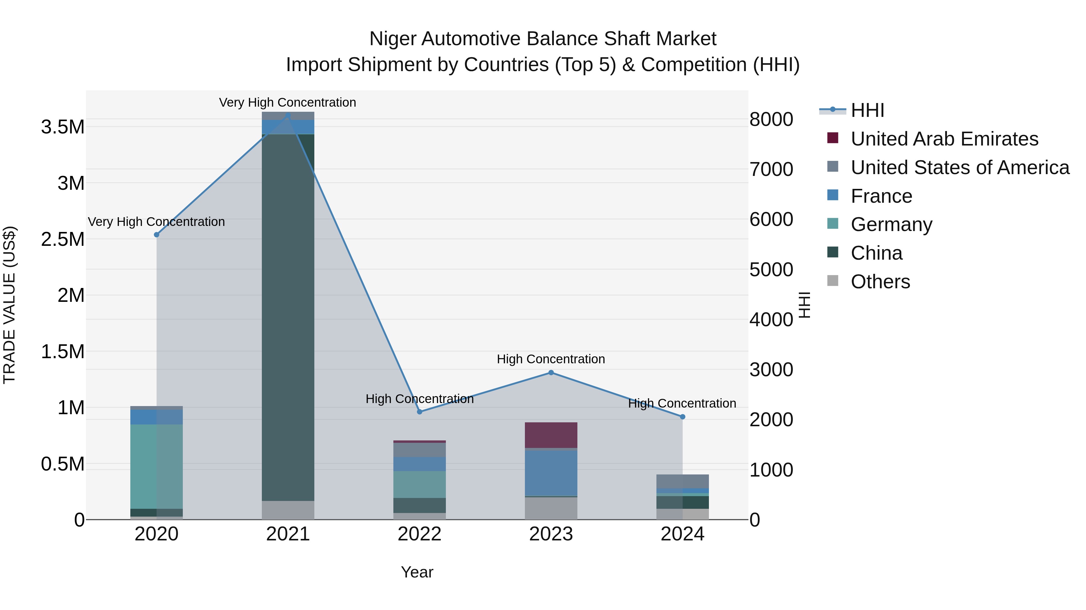 Niger Automotive Balance Shaft Market: Top 5 Importing Countries and Market Competition (HHI) Analysis