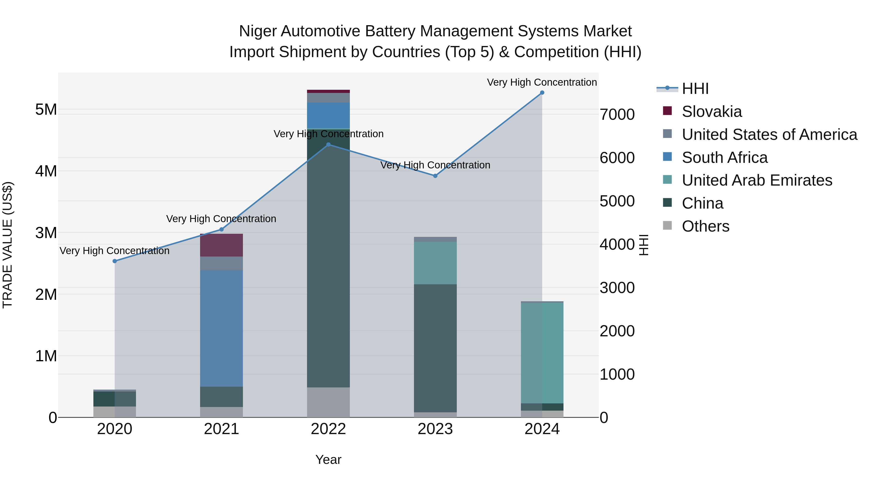 Niger Automotive Battery Management Systems Market: Top 5 Importing Countries and Market Competition (HHI) Analysis