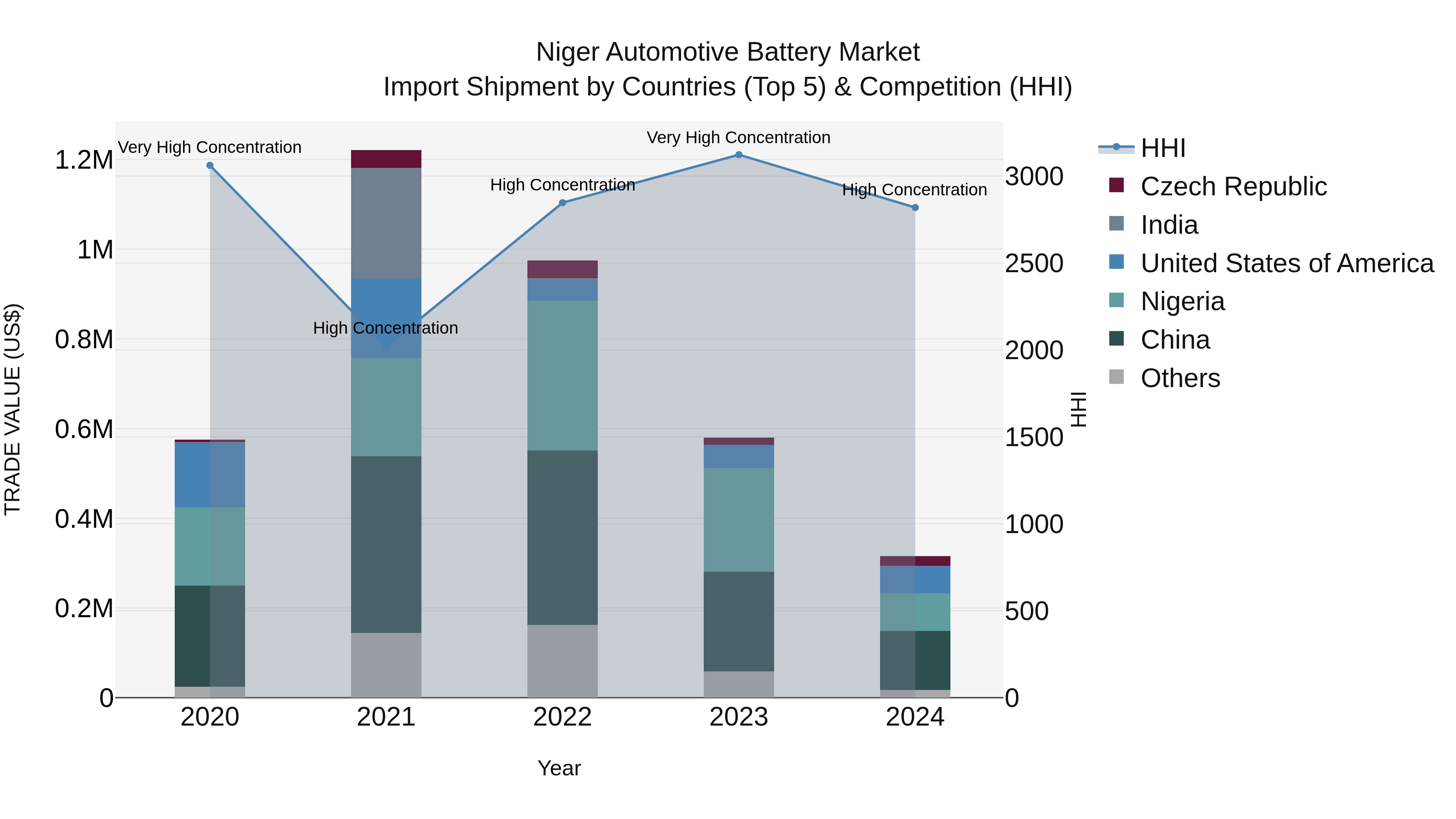 Niger Automotive Battery Market: Top 5 Importing Countries and Market Competition (HHI) Analysis