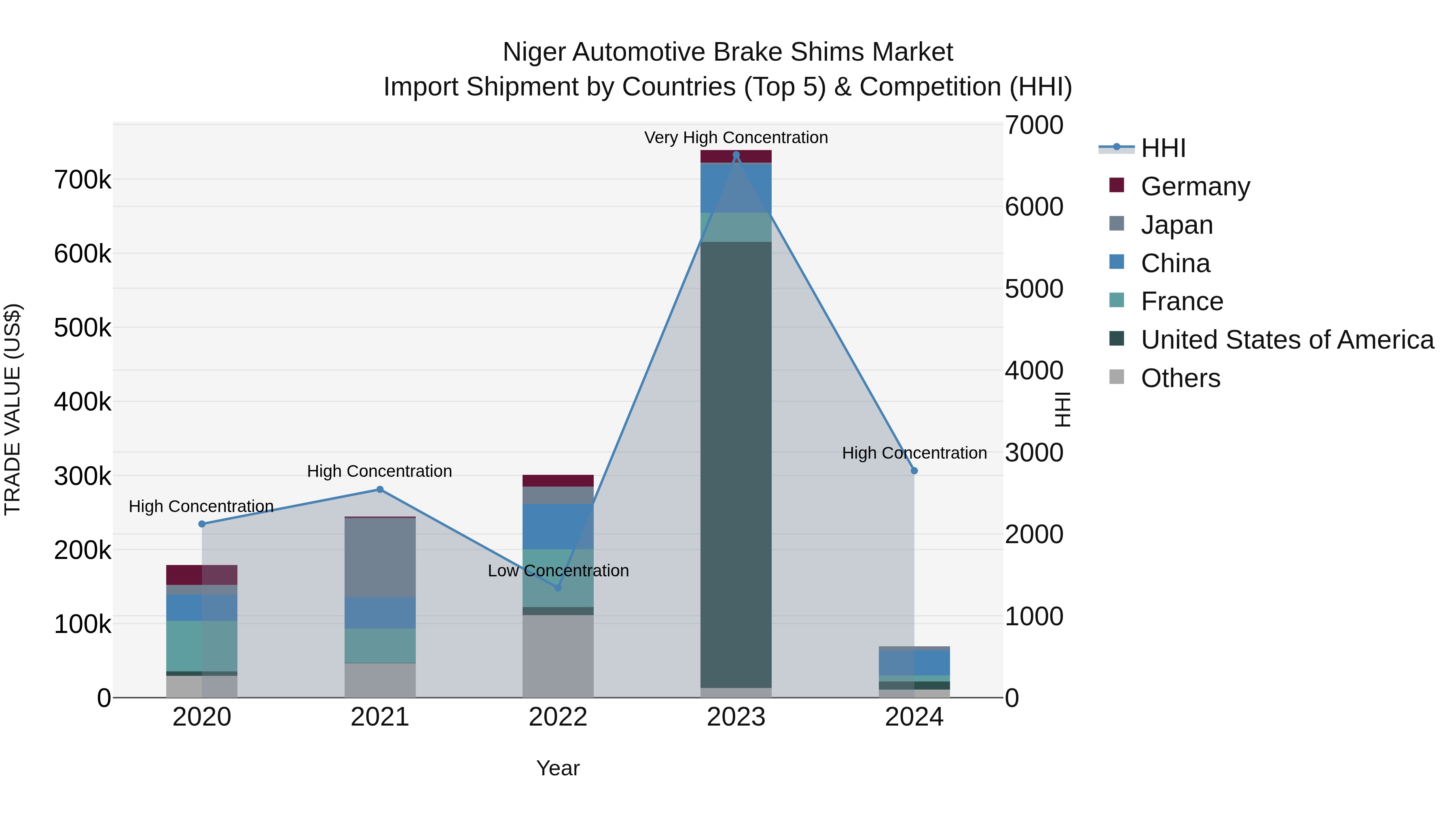 Niger Automotive Brake Shims Market: Top 5 Importing Countries and Market Competition (HHI) Analysis