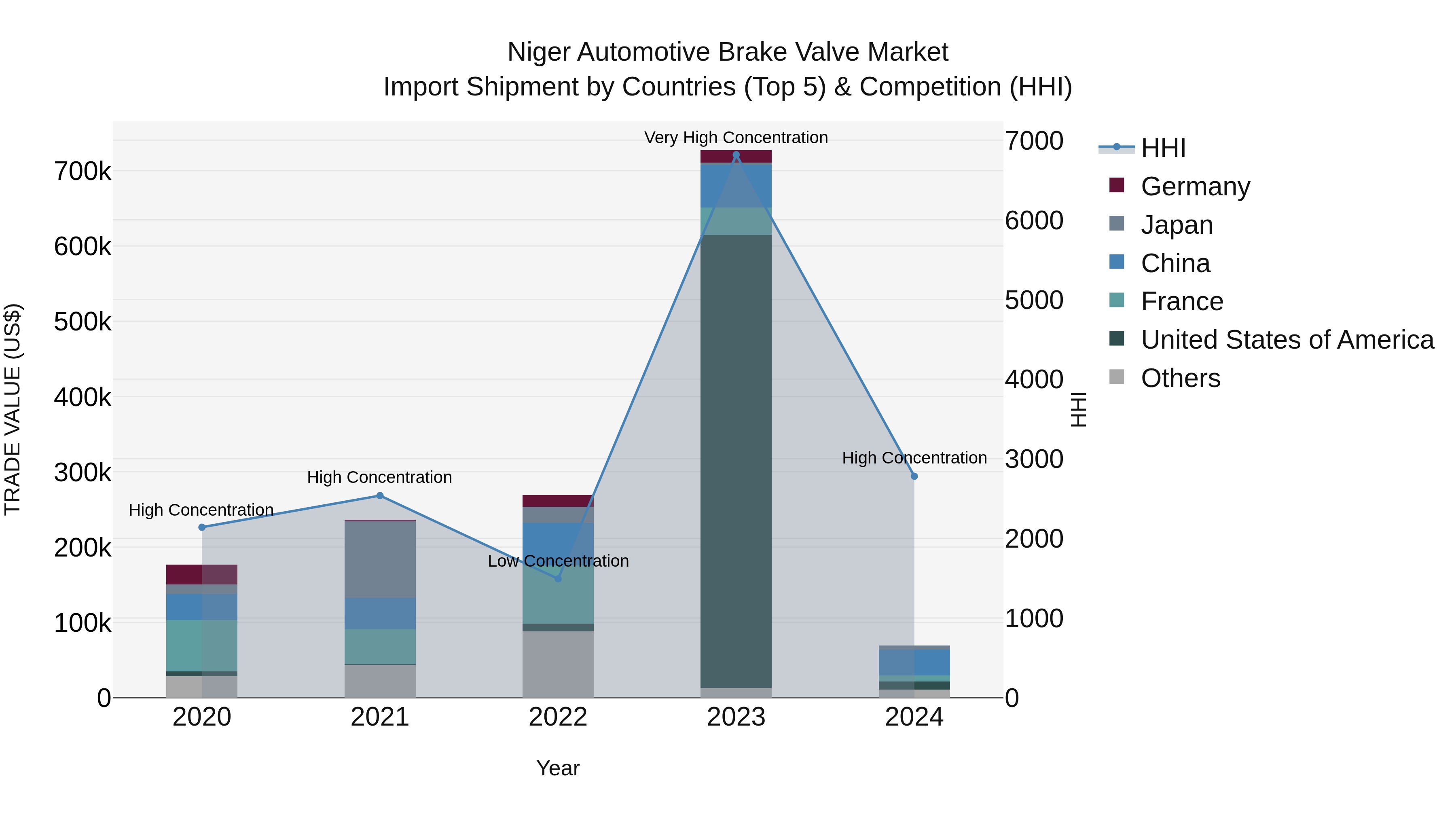 Niger Automotive Brake Valve Market: Top 5 Importing Countries and Market Competition (HHI) Analysis