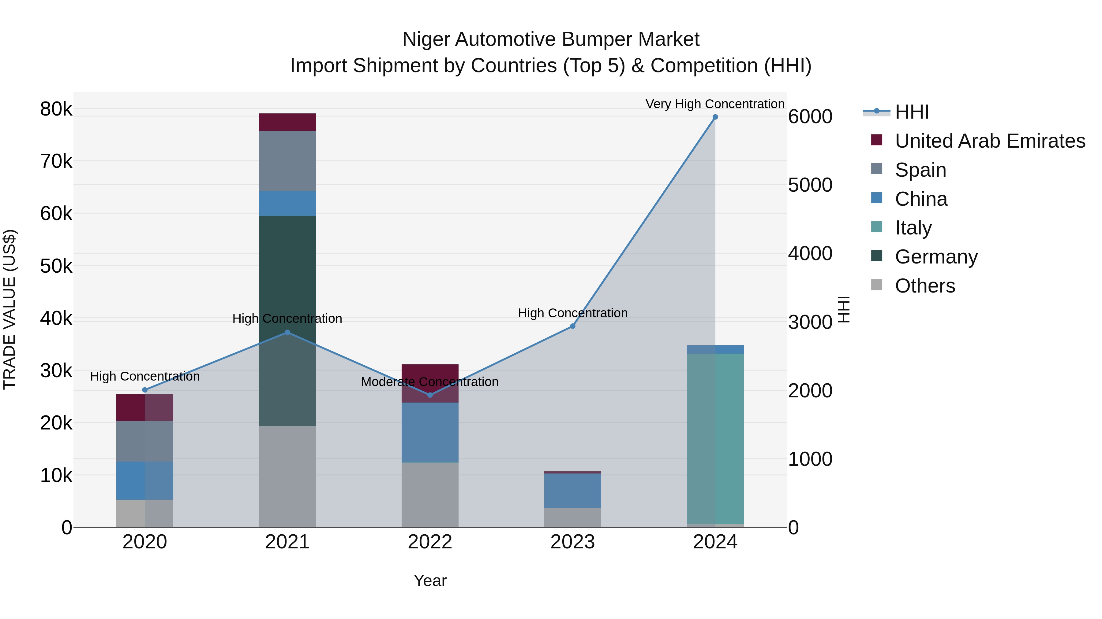 Niger Automotive Bumper Market: Top 5 Importing Countries and Market Competition (HHI) Analysis