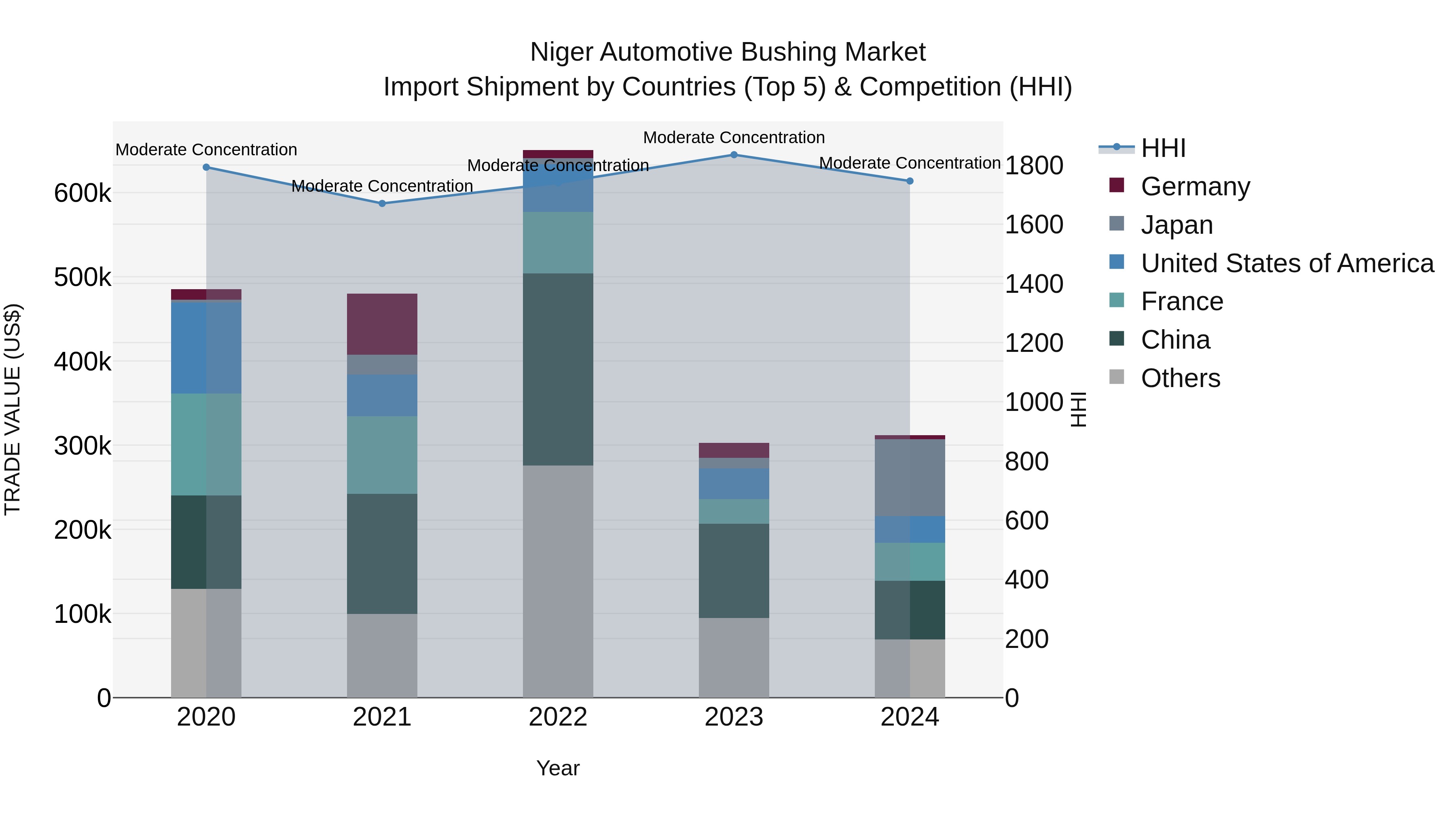 Niger Automotive Bushing Market: Top 5 Importing Countries and Market Competition (HHI) Analysis