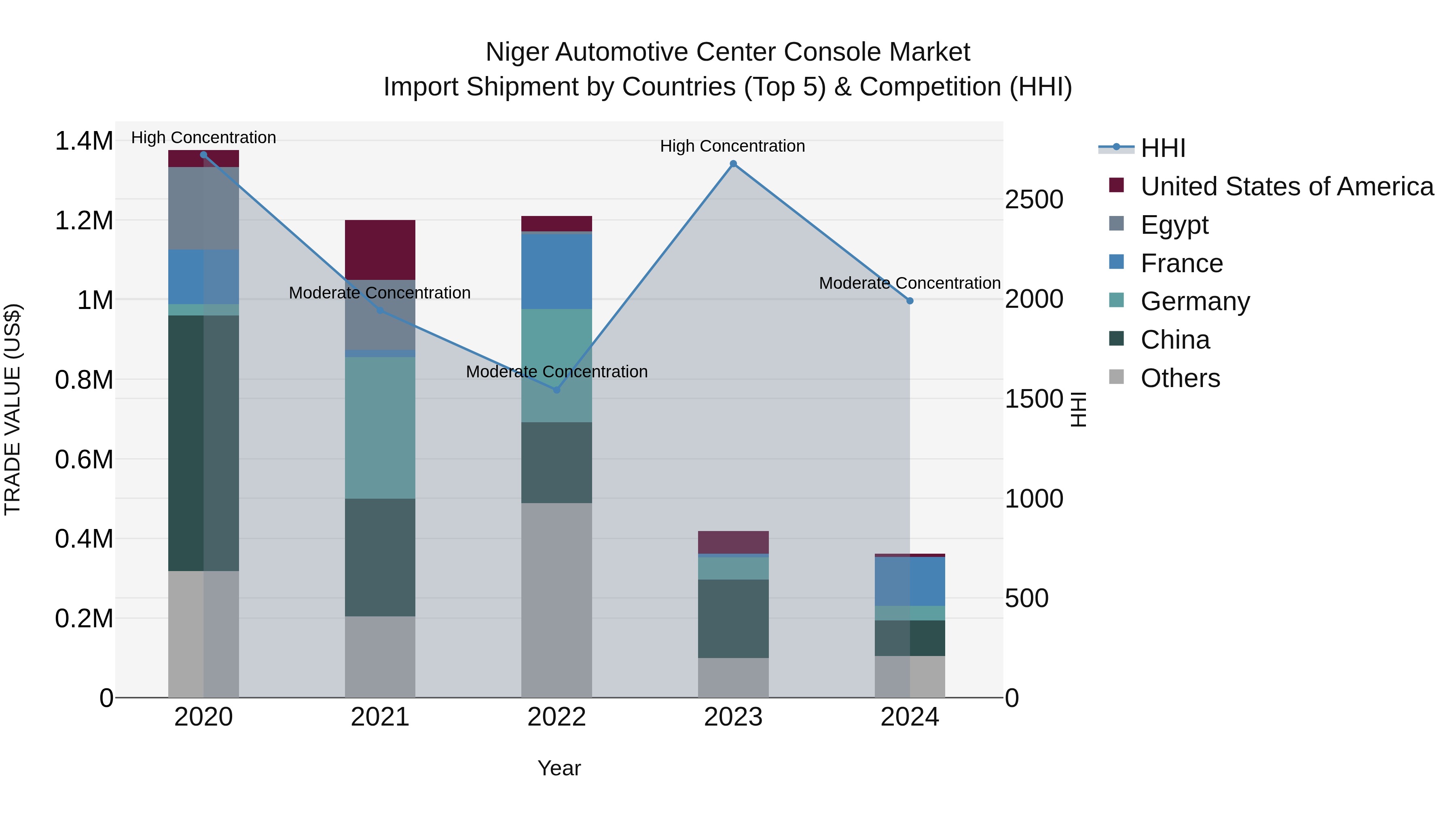 Niger Automotive Center Console Market: Top 5 Importing Countries and Market Competition (HHI) Analysis