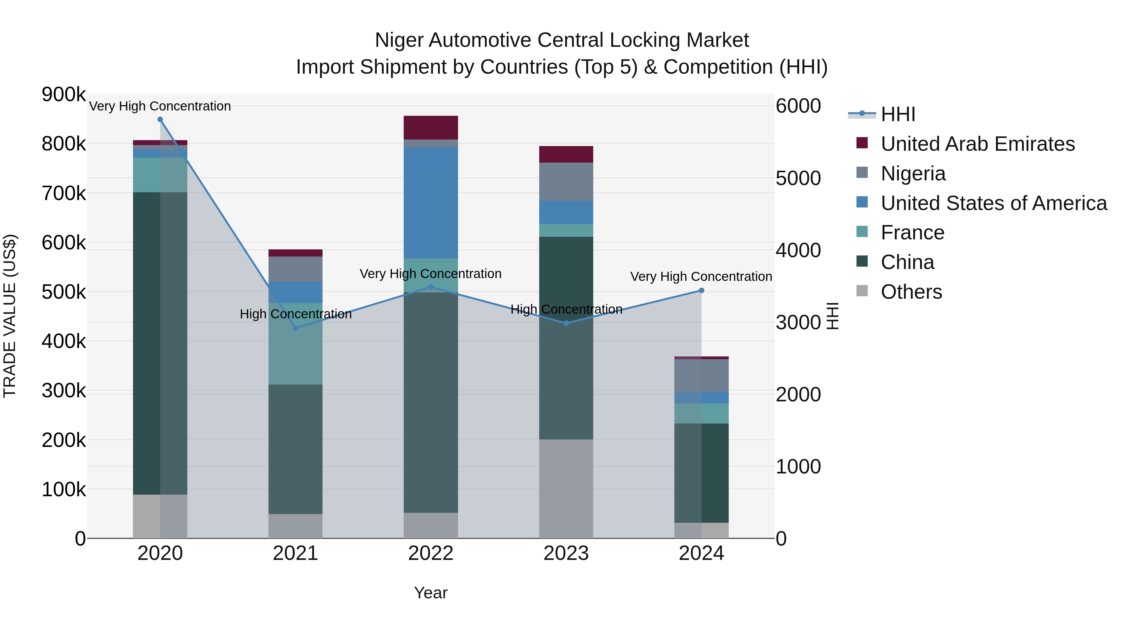 Niger Automotive Central Locking Market: Top 5 Importing Countries and Market Competition (HHI) Analysis