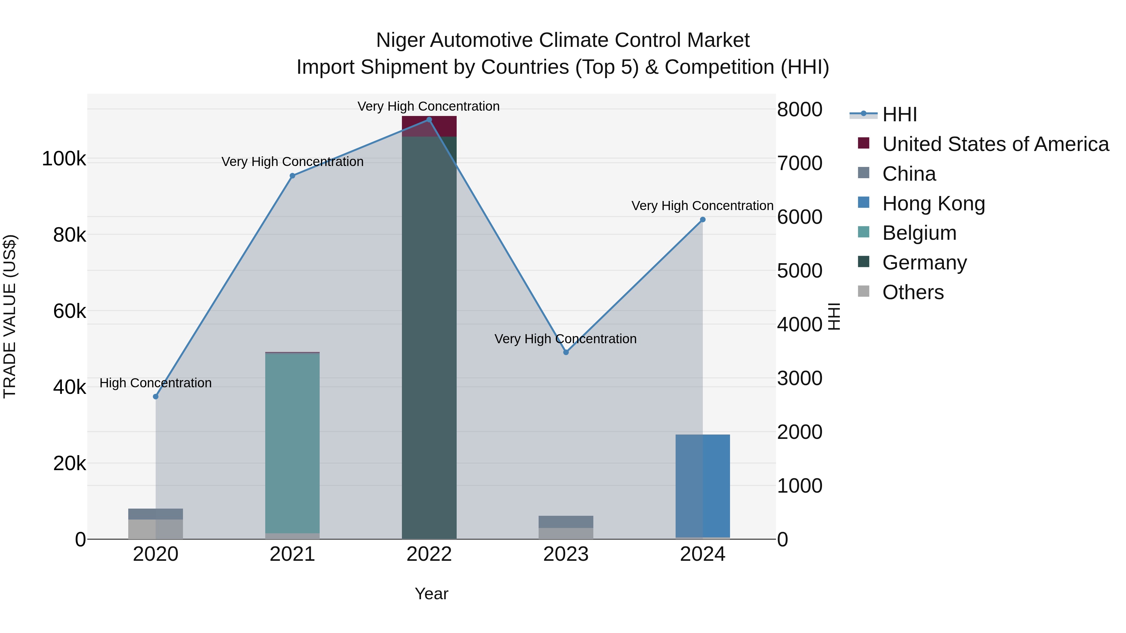 Niger Automotive Climate Control Market: Top 5 Importing Countries and Market Competition (HHI) Analysis