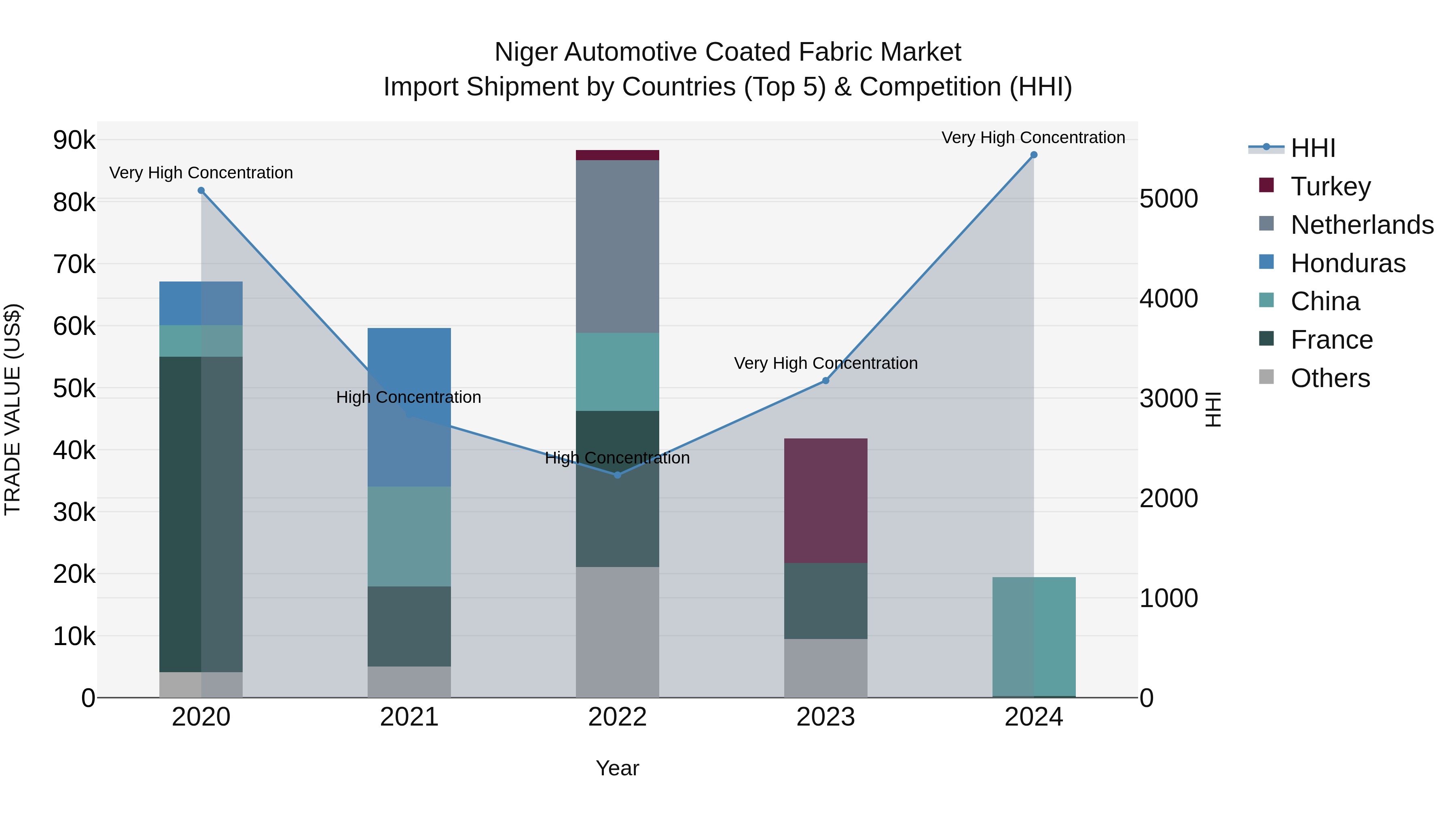 Niger Automotive Coated Fabric Market: Top 5 Importing Countries and Market Competition (HHI) Analysis