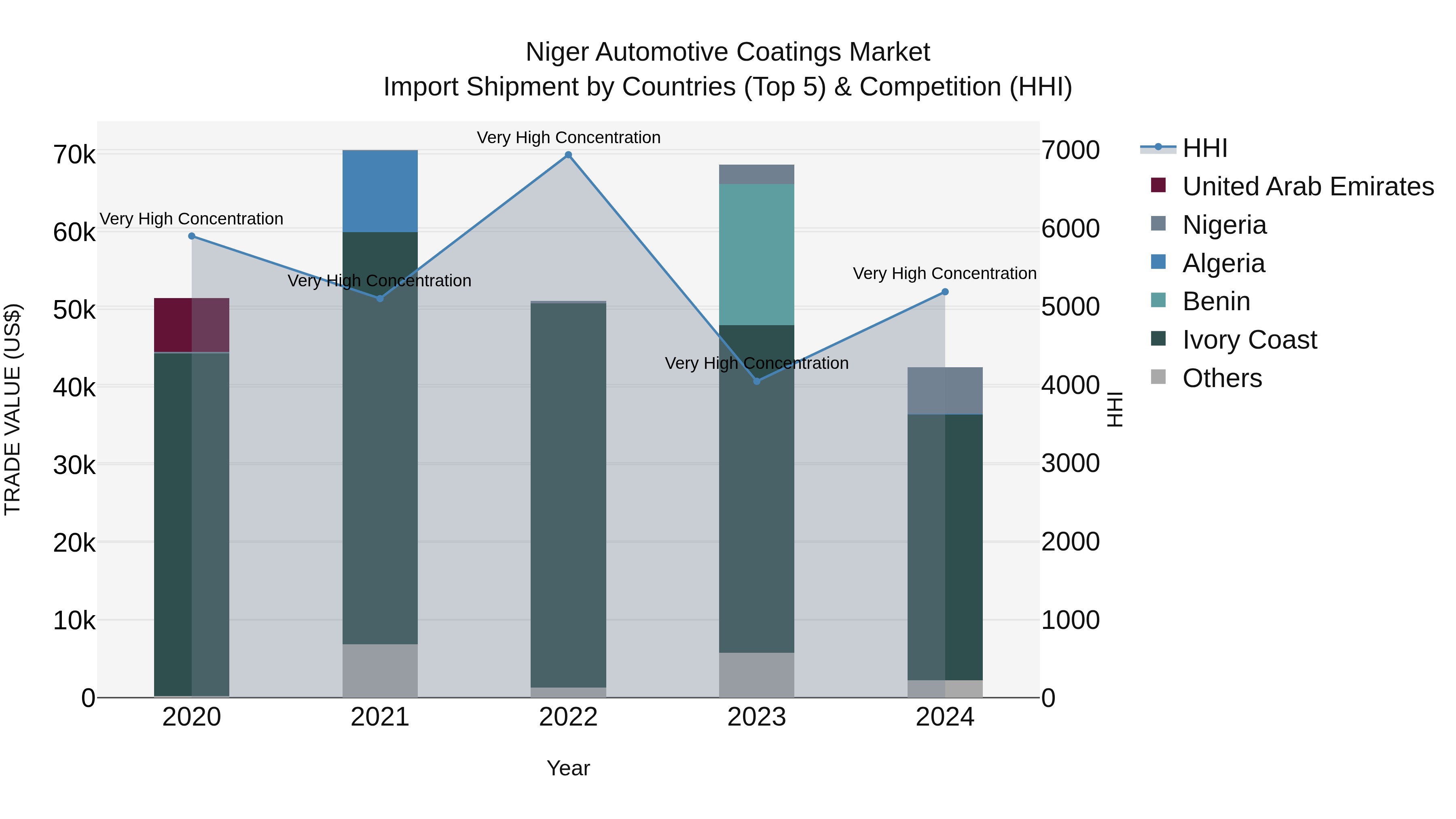 Niger Automotive Coatings Market: Top 5 Importing Countries and Market Competition (HHI) Analysis