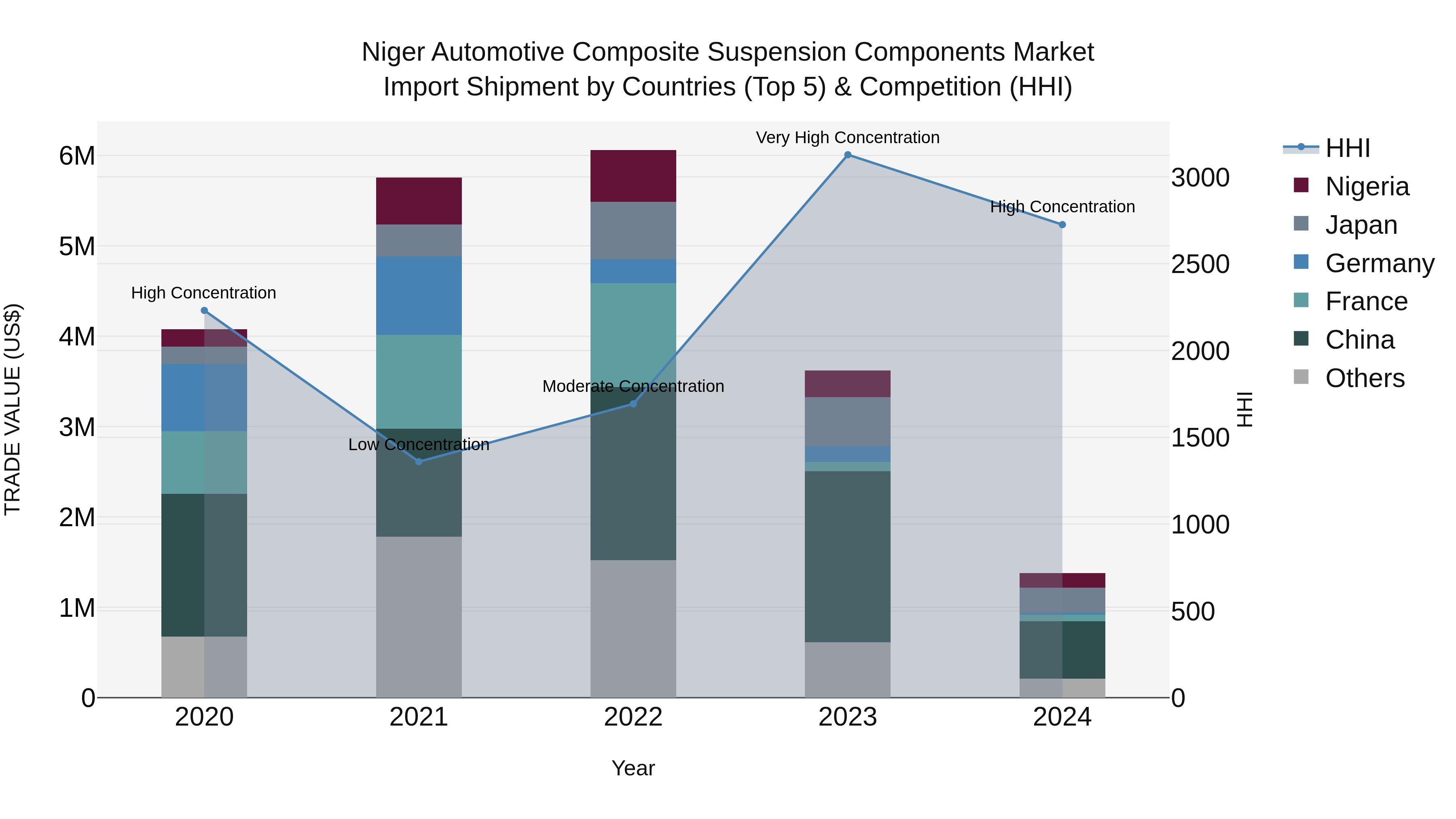 Niger Automotive Composite Suspension Components Market: Top 5 Importing Countries and Market Competition (HHI) Analysis
