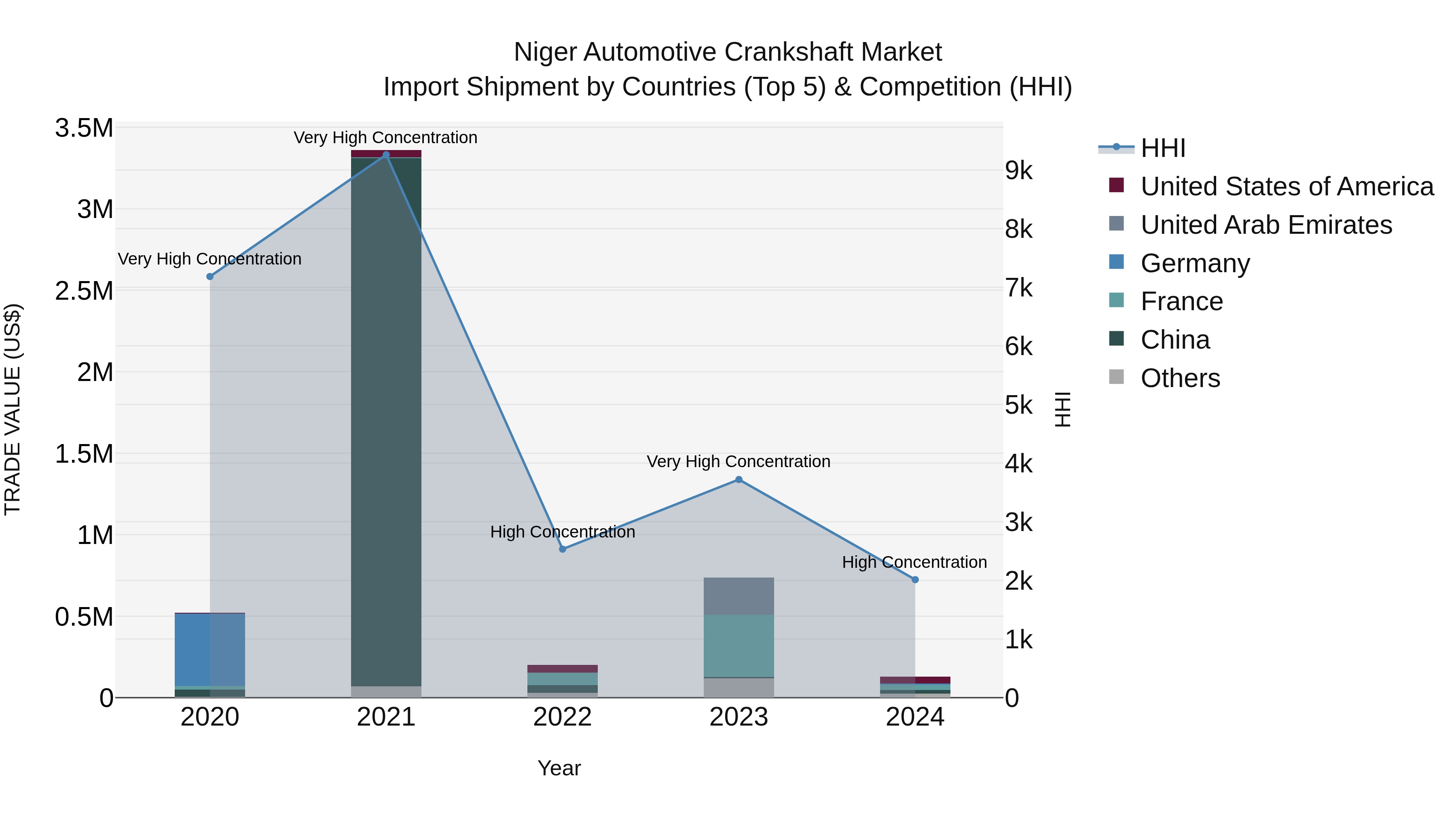 Niger Automotive Crankshaft Market: Top 5 Importing Countries and Market Competition (HHI) Analysis