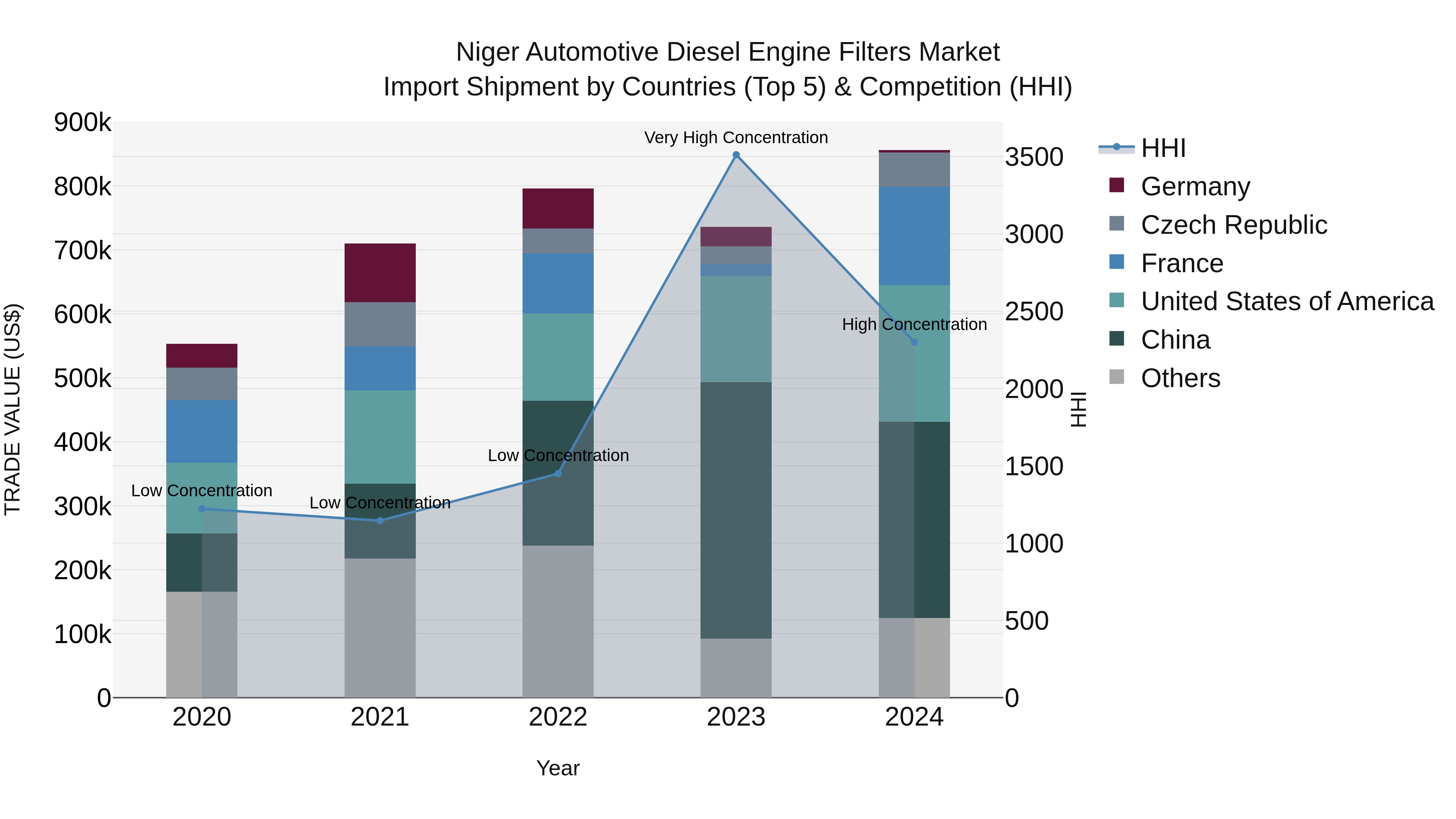 Niger Automotive Diesel Engine Filters Market: Top 5 Importing Countries and Market Competition (HHI) Analysis