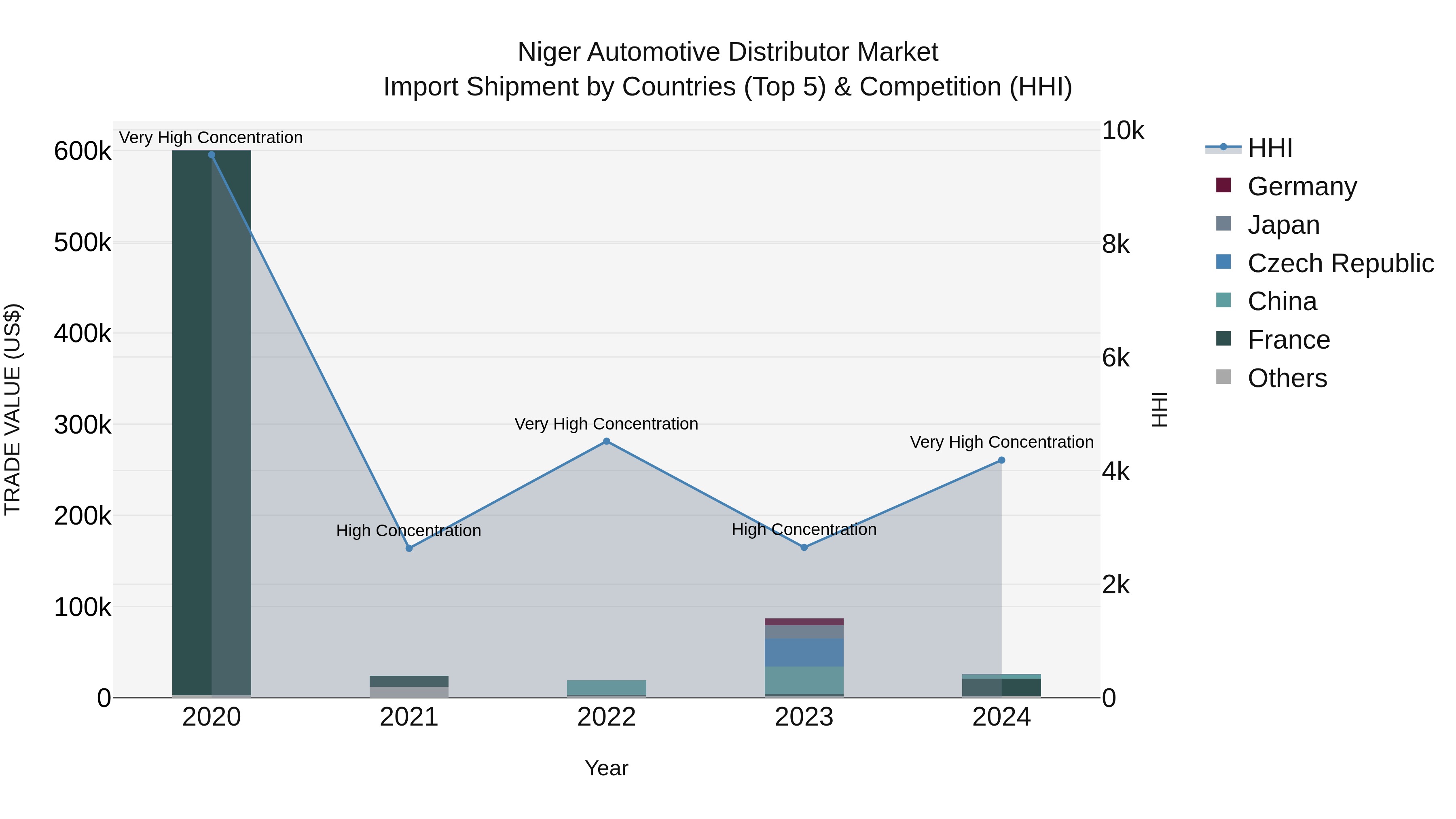 Niger Automotive Distributor Market: Top 5 Importing Countries and Market Competition (HHI) Analysis