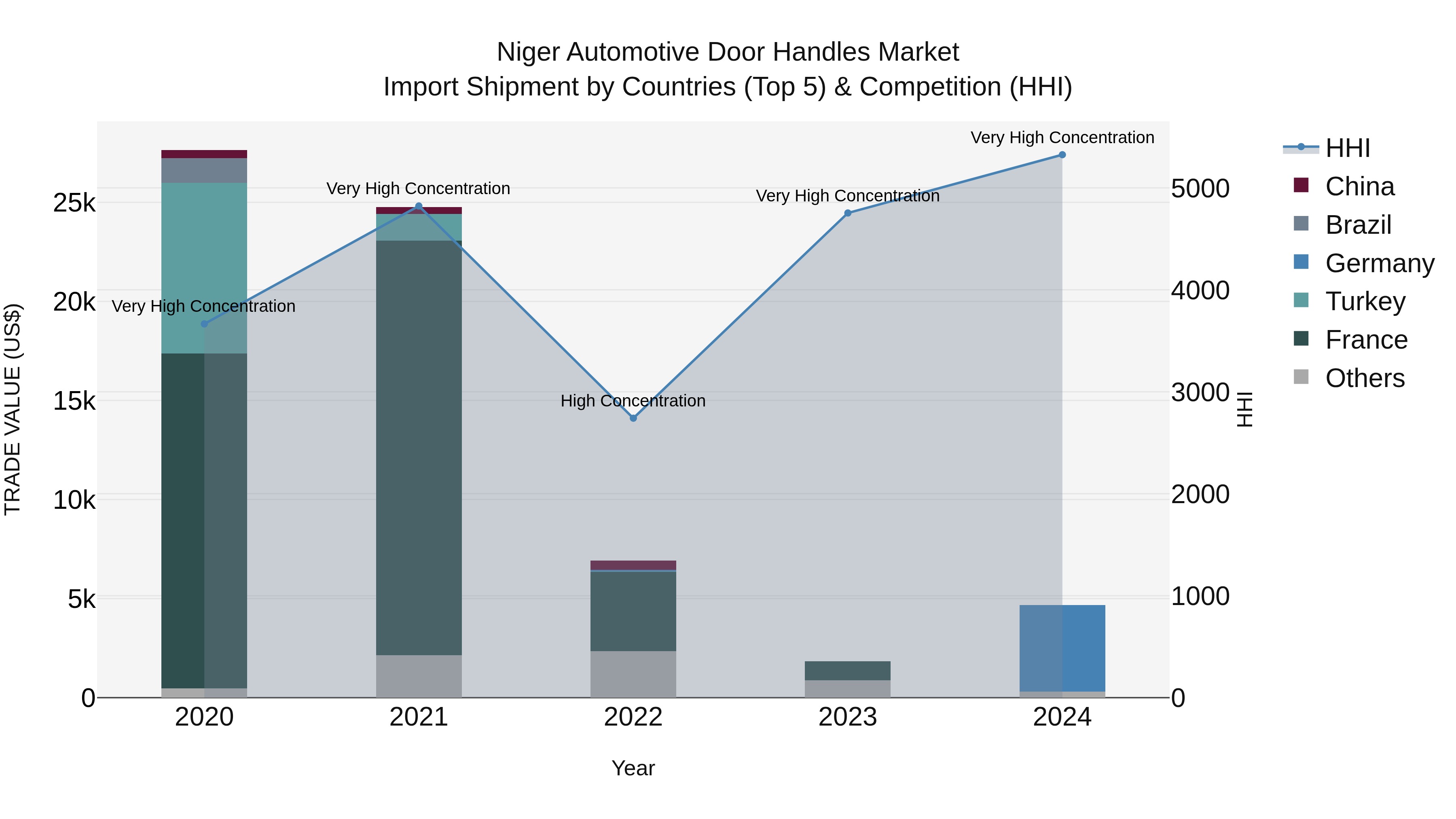 Niger Automotive Door Handles Market: Top 5 Importing Countries and Market Competition (HHI) Analysis