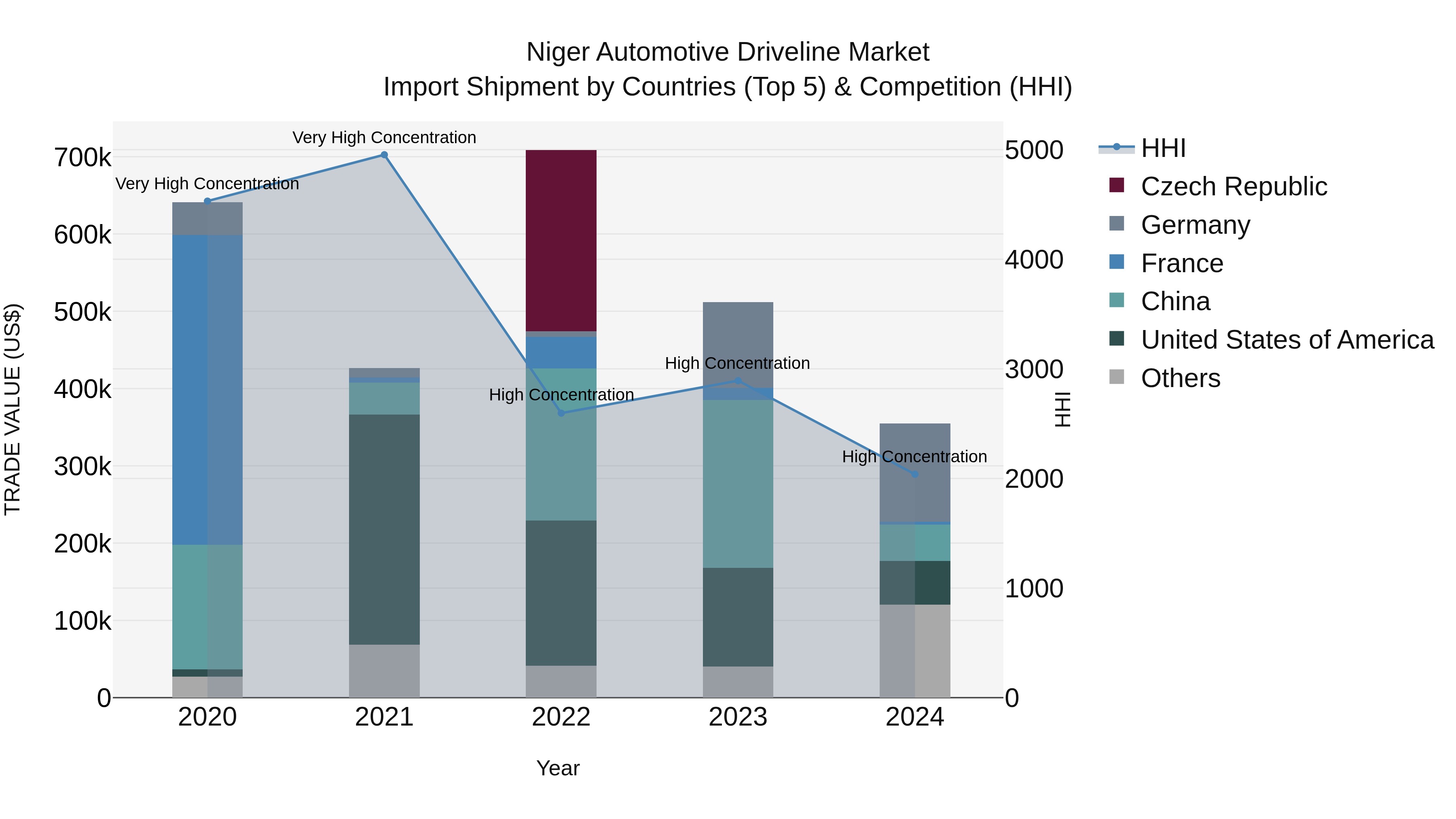 Niger Automotive Driveline Market: Top 5 Importing Countries and Market Competition (HHI) Analysis