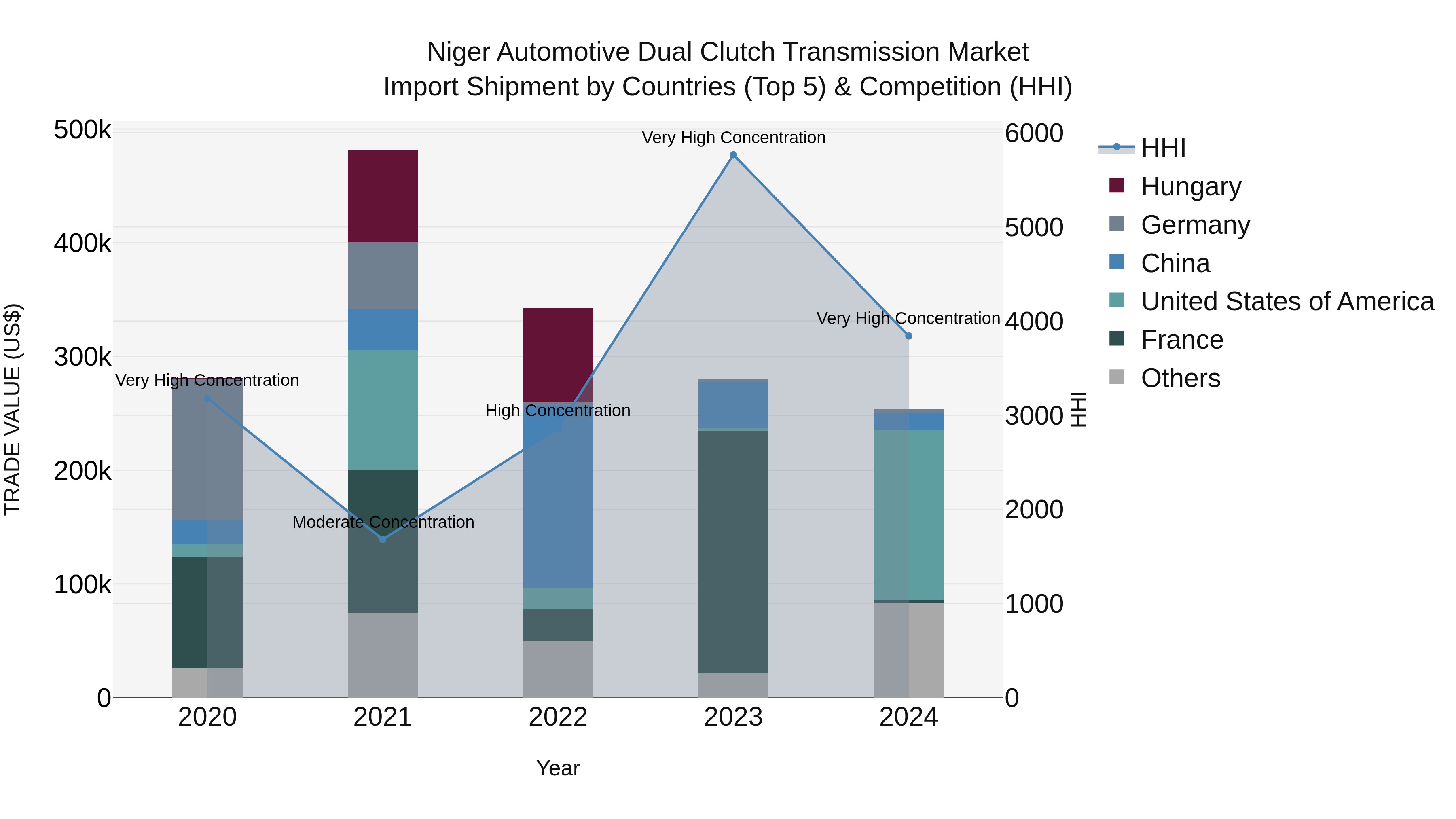 Niger Automotive Dual Clutch Transmission Market: Top 5 Importing Countries and Market Competition (HHI) Analysis