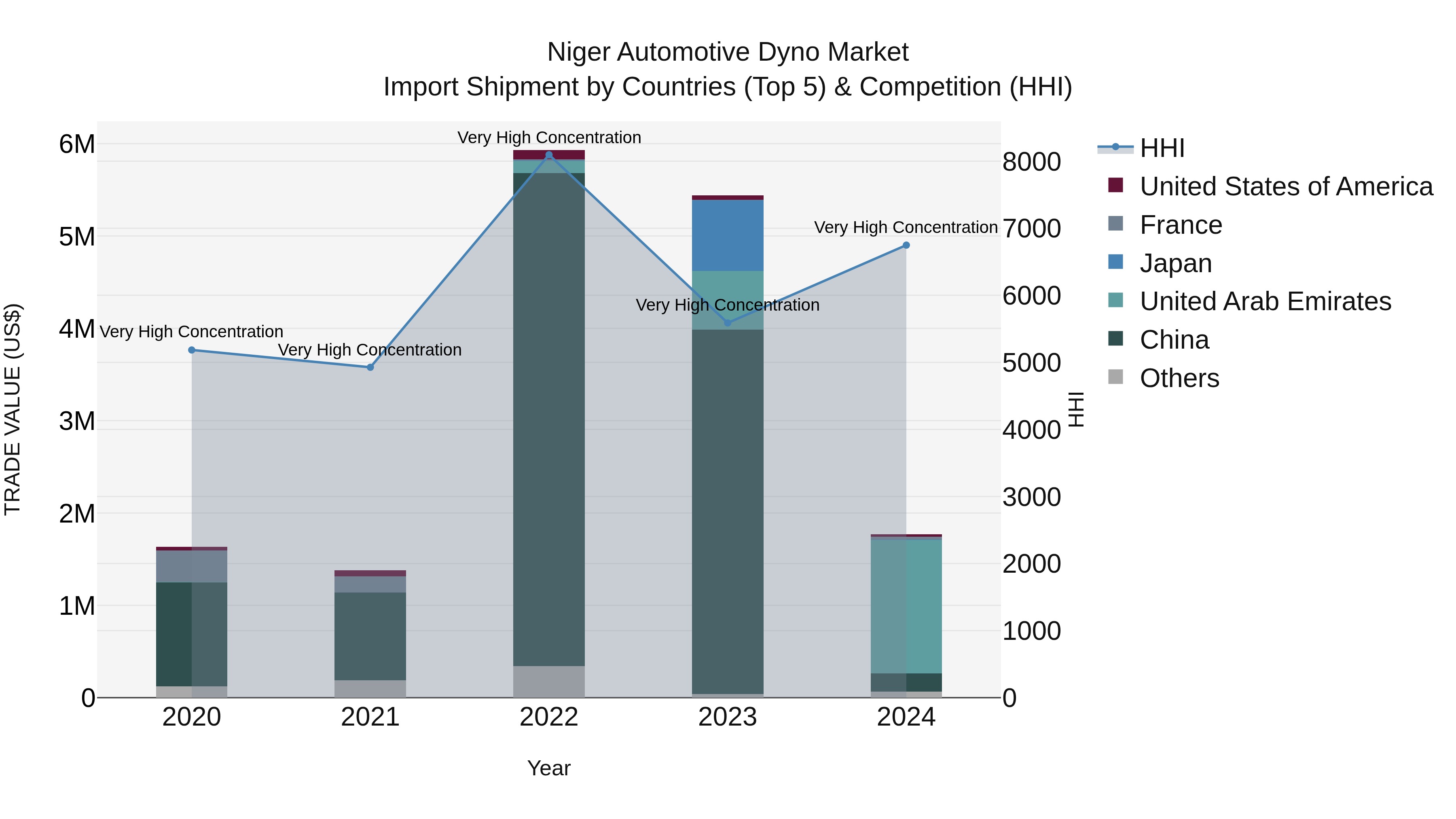 Niger Automotive Dyno Market: Top 5 Importing Countries and Market Competition (HHI) Analysis