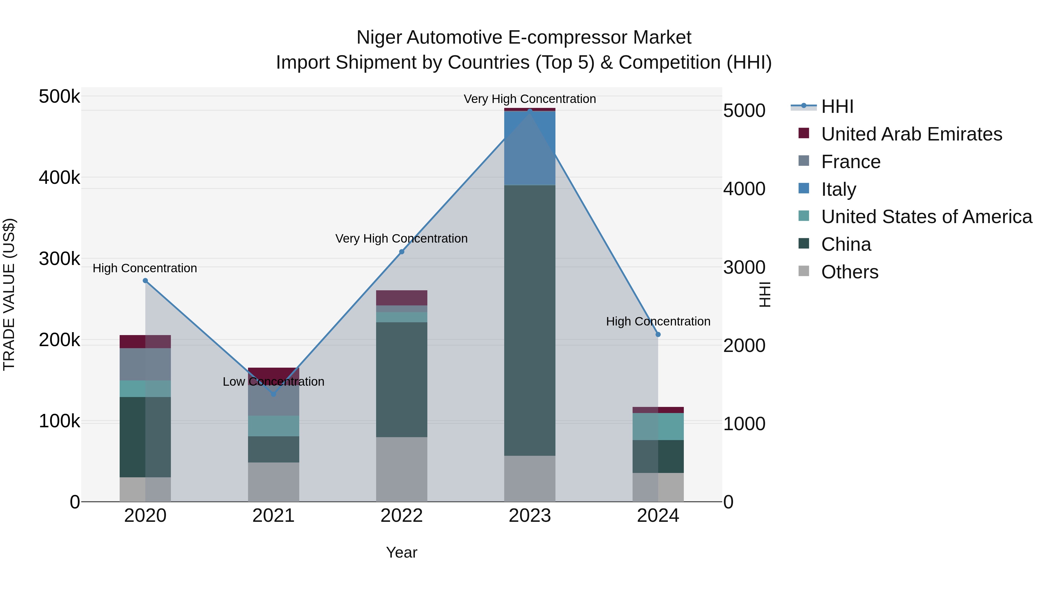 Niger Automotive E-compressor Market: Top 5 Importing Countries and Market Competition (HHI) Analysis