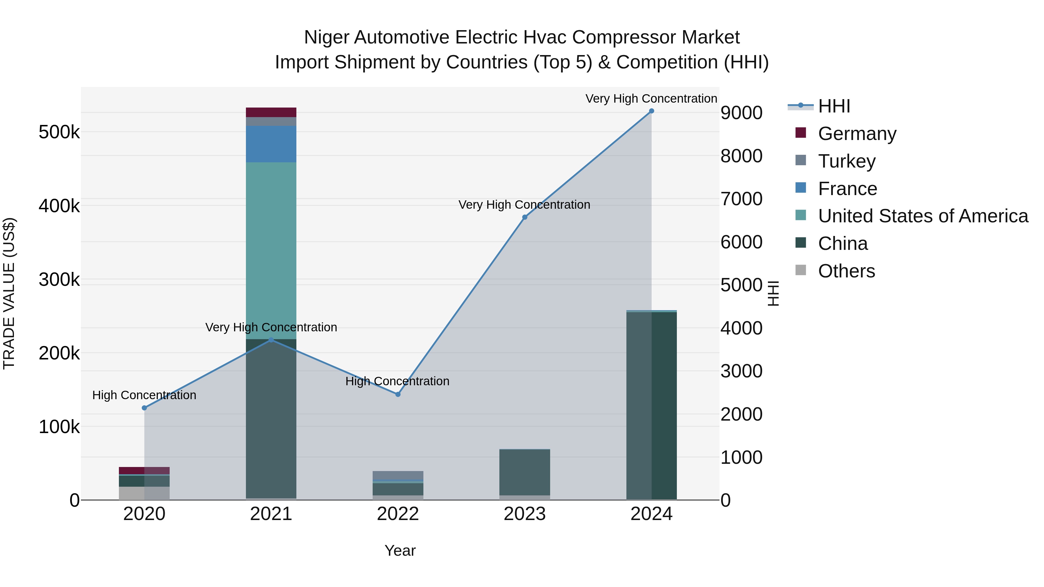 Niger Automotive Electric Hvac Compressor Market: Top 5 Importing Countries and Market Competition (HHI) Analysis