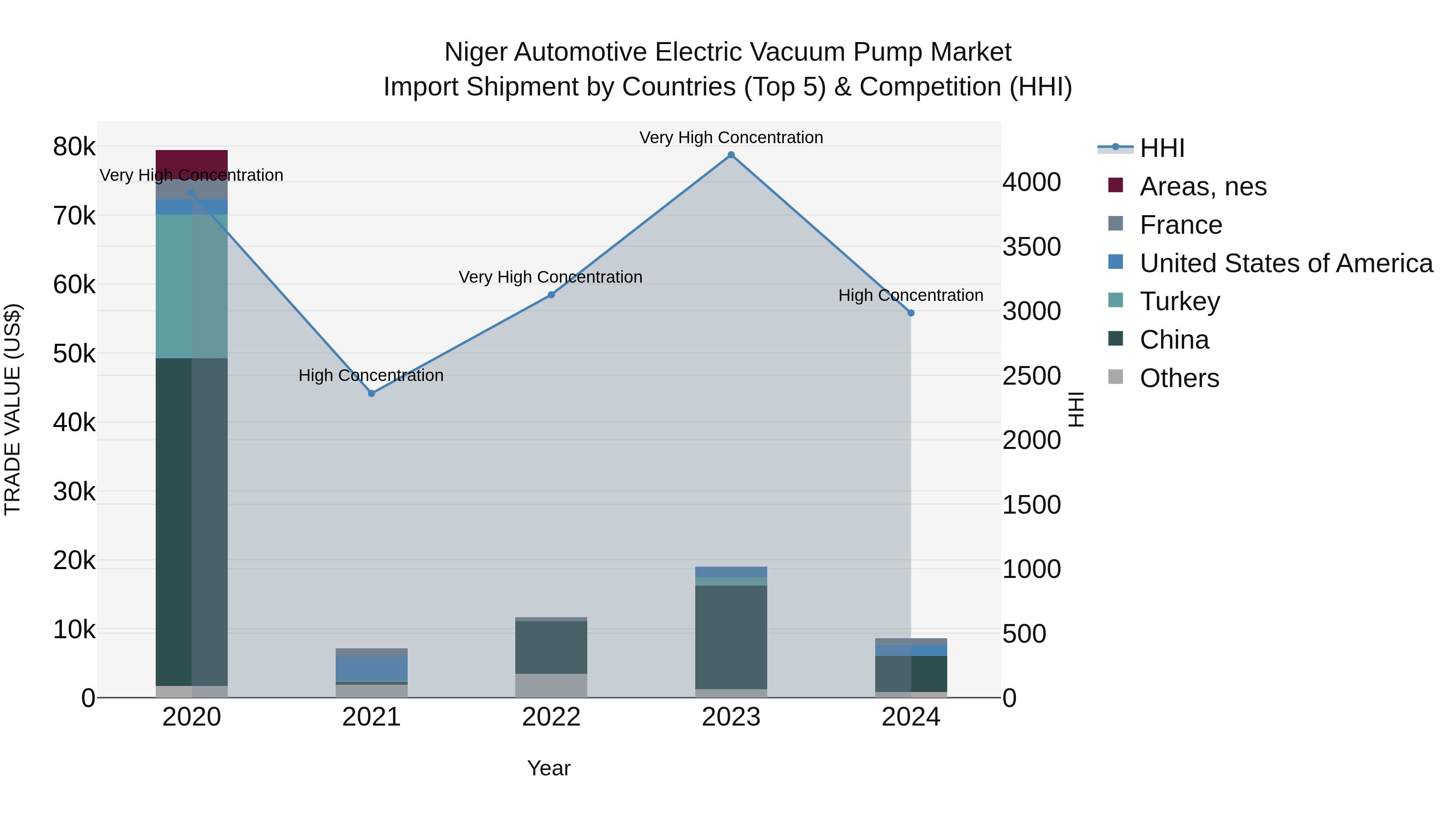 Niger Automotive Electric Vacuum Pump Market: Top 5 Importing Countries and Market Competition (HHI) Analysis