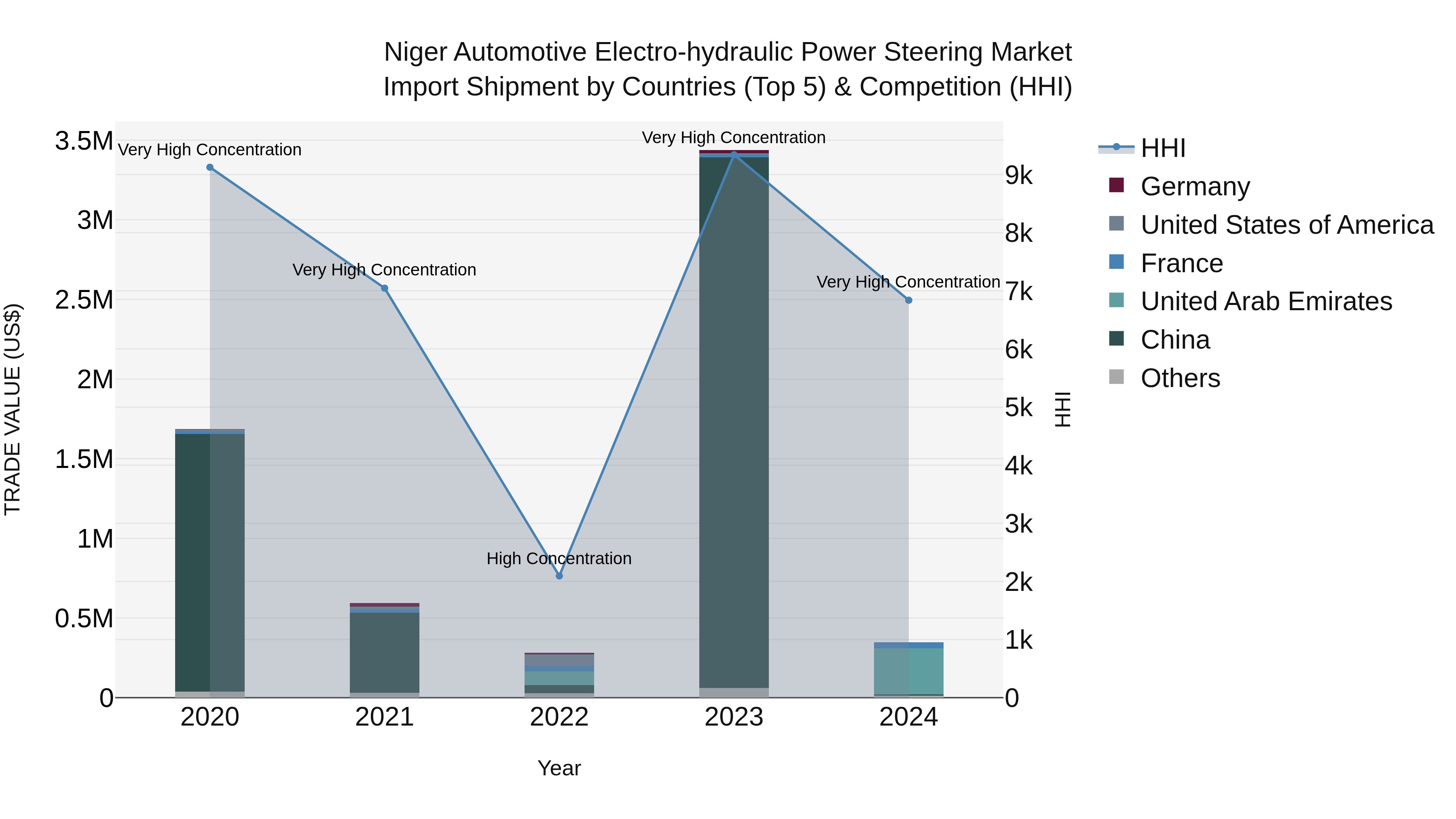 Niger Automotive Electro-hydraulic Power Steering Market: Top 5 Importing Countries and Market Competition (HHI) Analysis