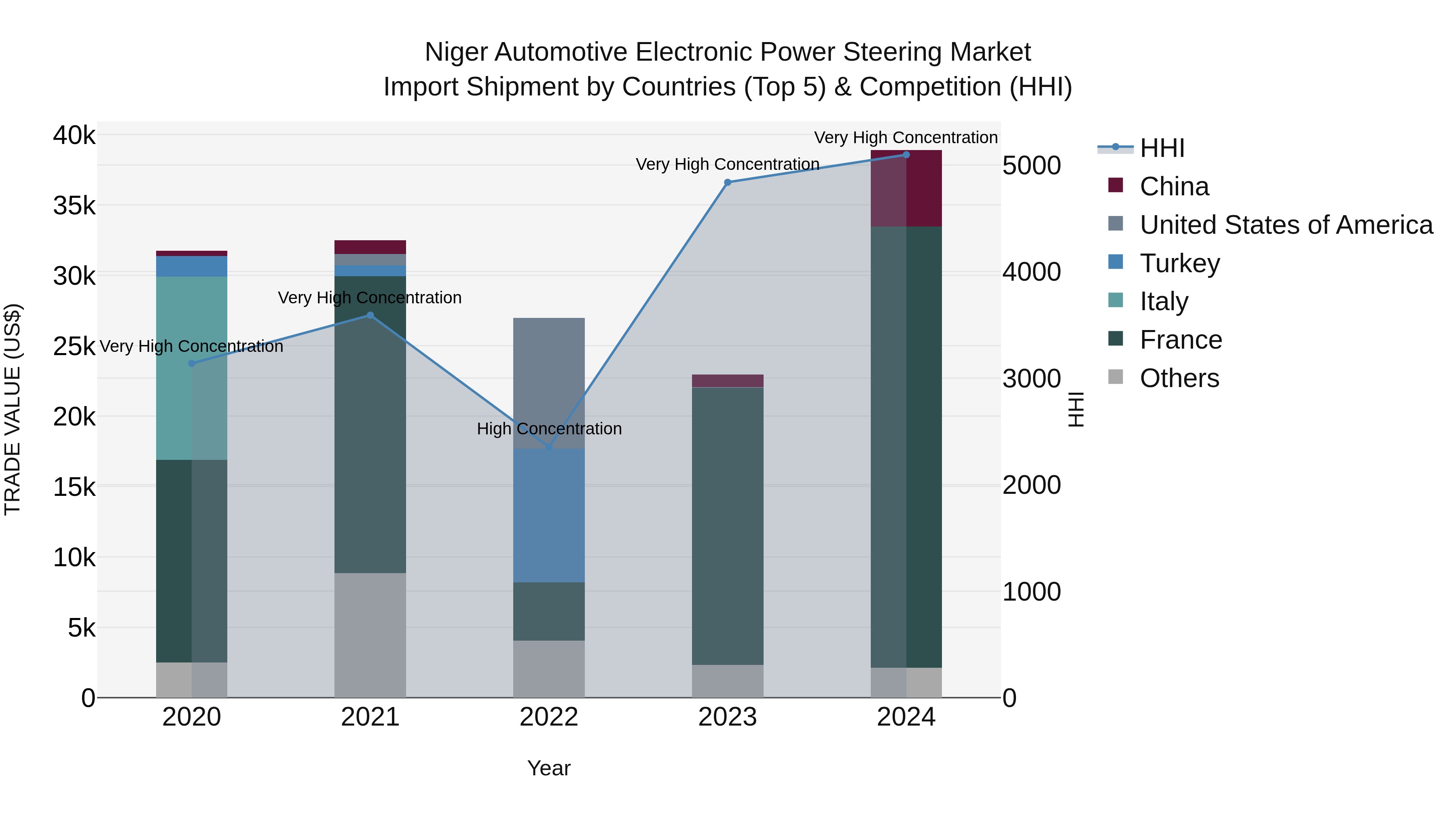 Niger Automotive Electronic Power Steering Market: Top 5 Importing Countries and Market Competition (HHI) Analysis