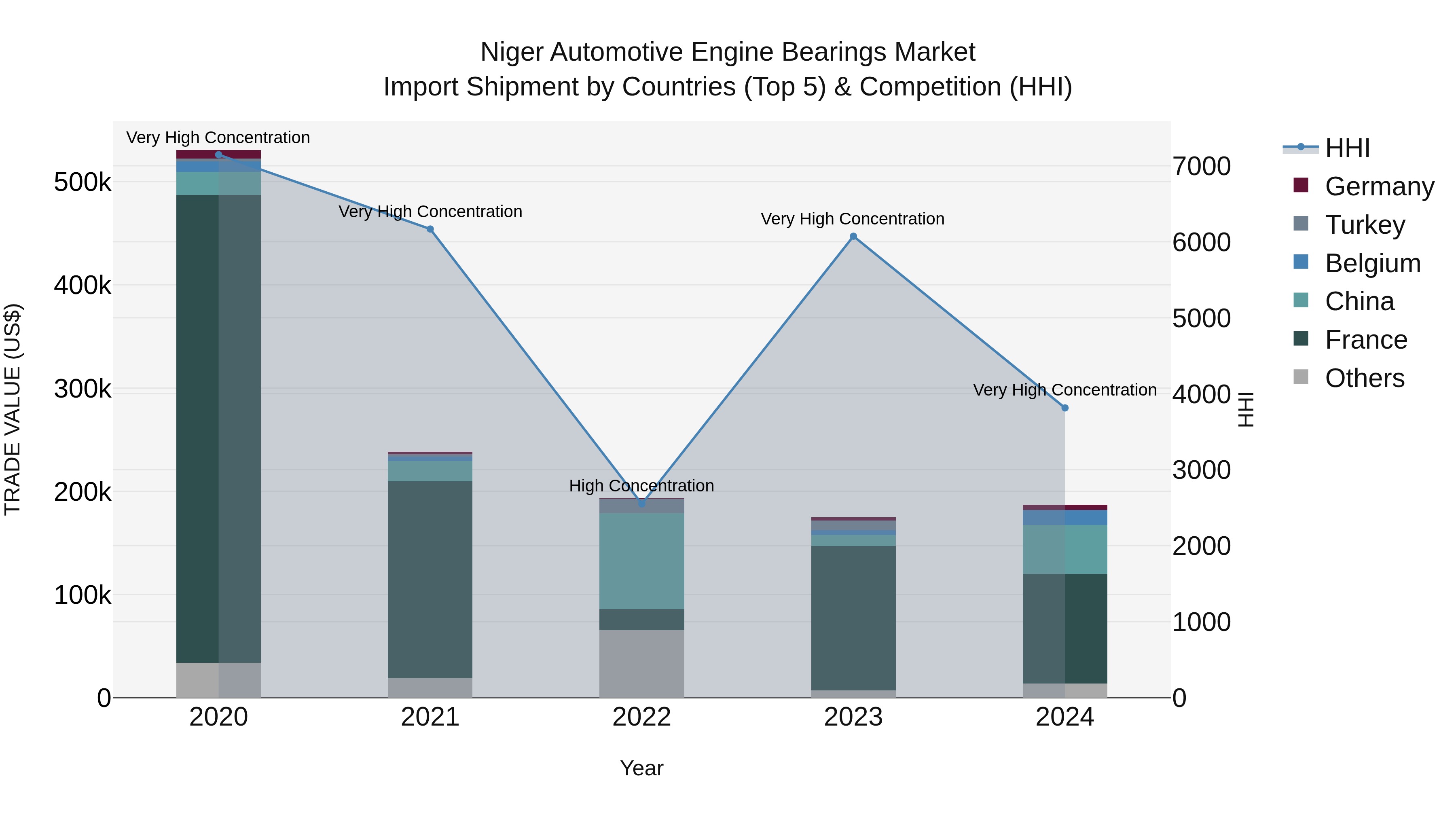 Niger Automotive Engine Bearings Market: Top 5 Importing Countries and Market Competition (HHI) Analysis