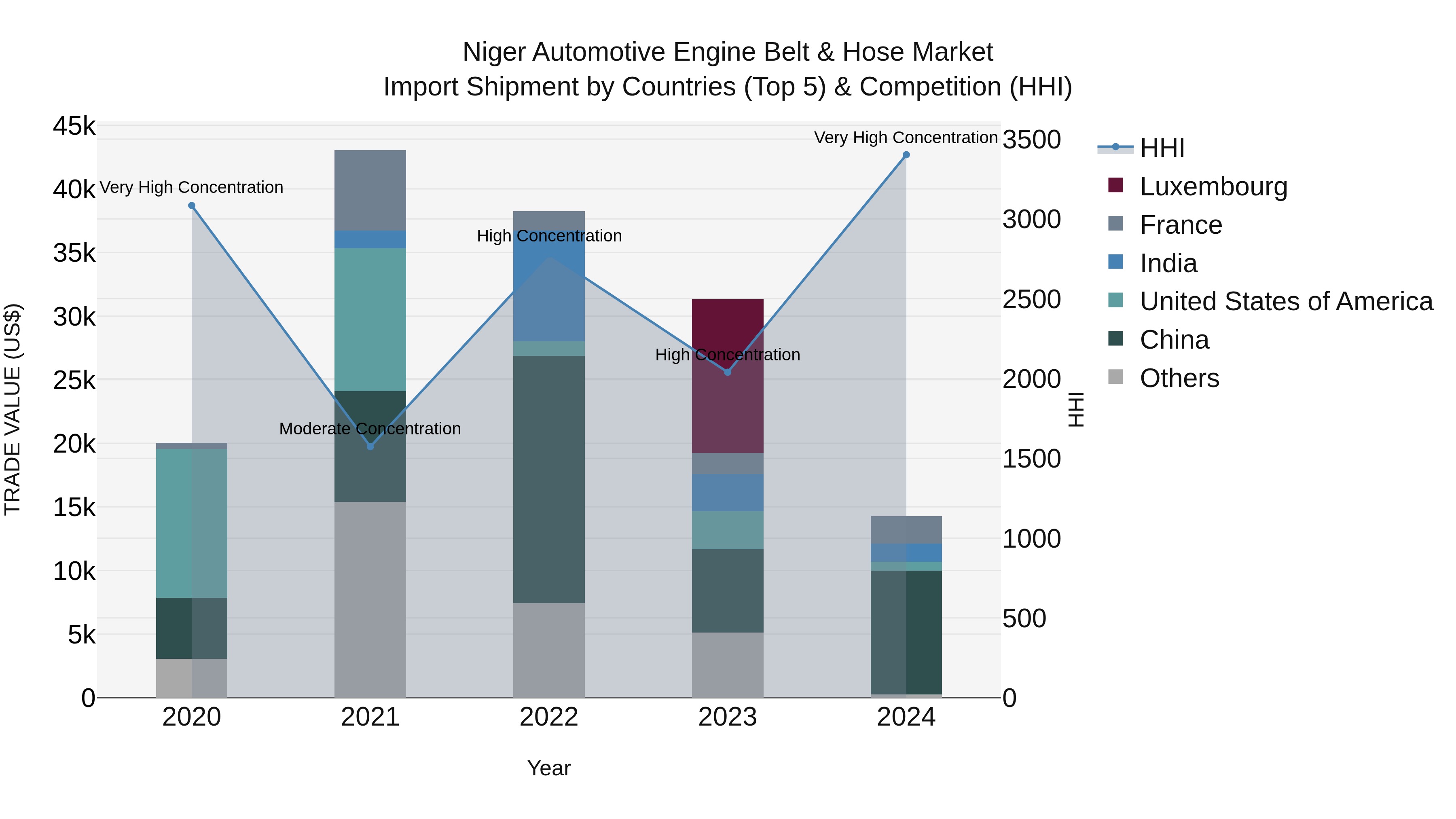 Niger Automotive Engine Belt & Hose Market: Top 5 Importing Countries and Market Competition (HHI) Analysis