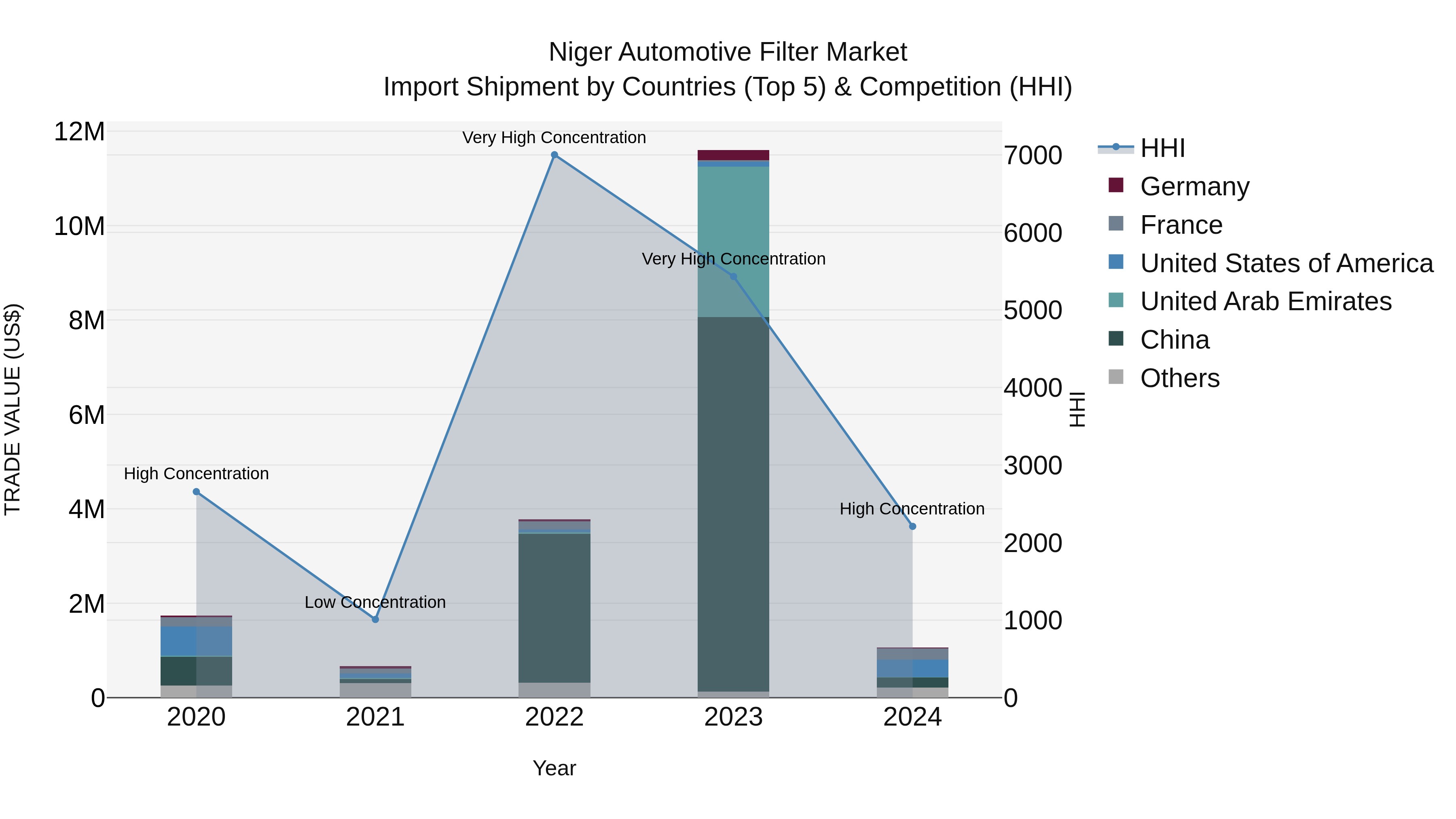 Niger Automotive Filter Market: Top 5 Importing Countries and Market Competition (HHI) Analysis