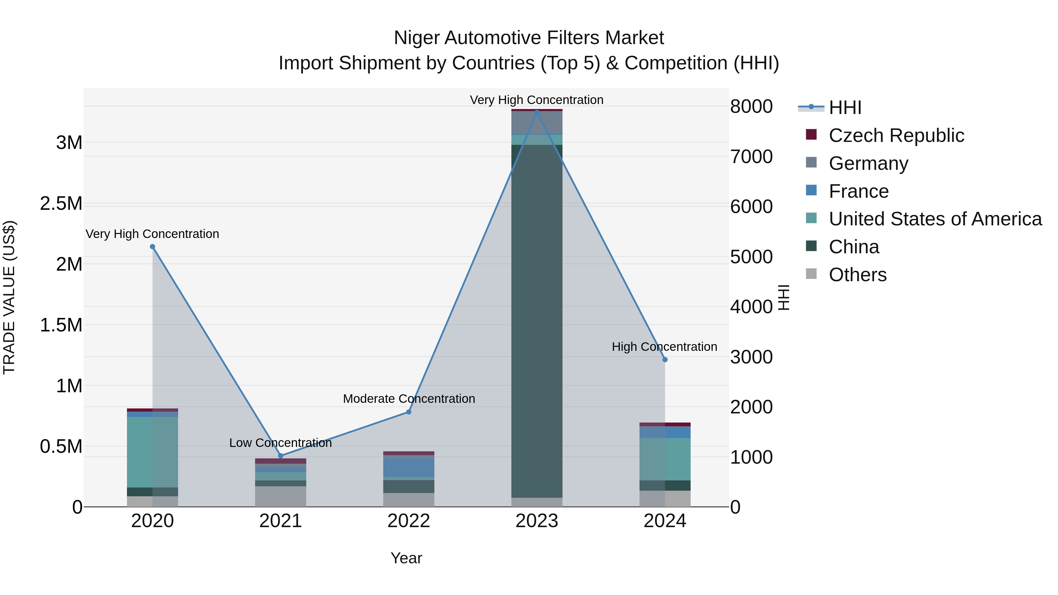 Niger Automotive Filters Market: Top 5 Importing Countries and Market Competition (HHI) Analysis