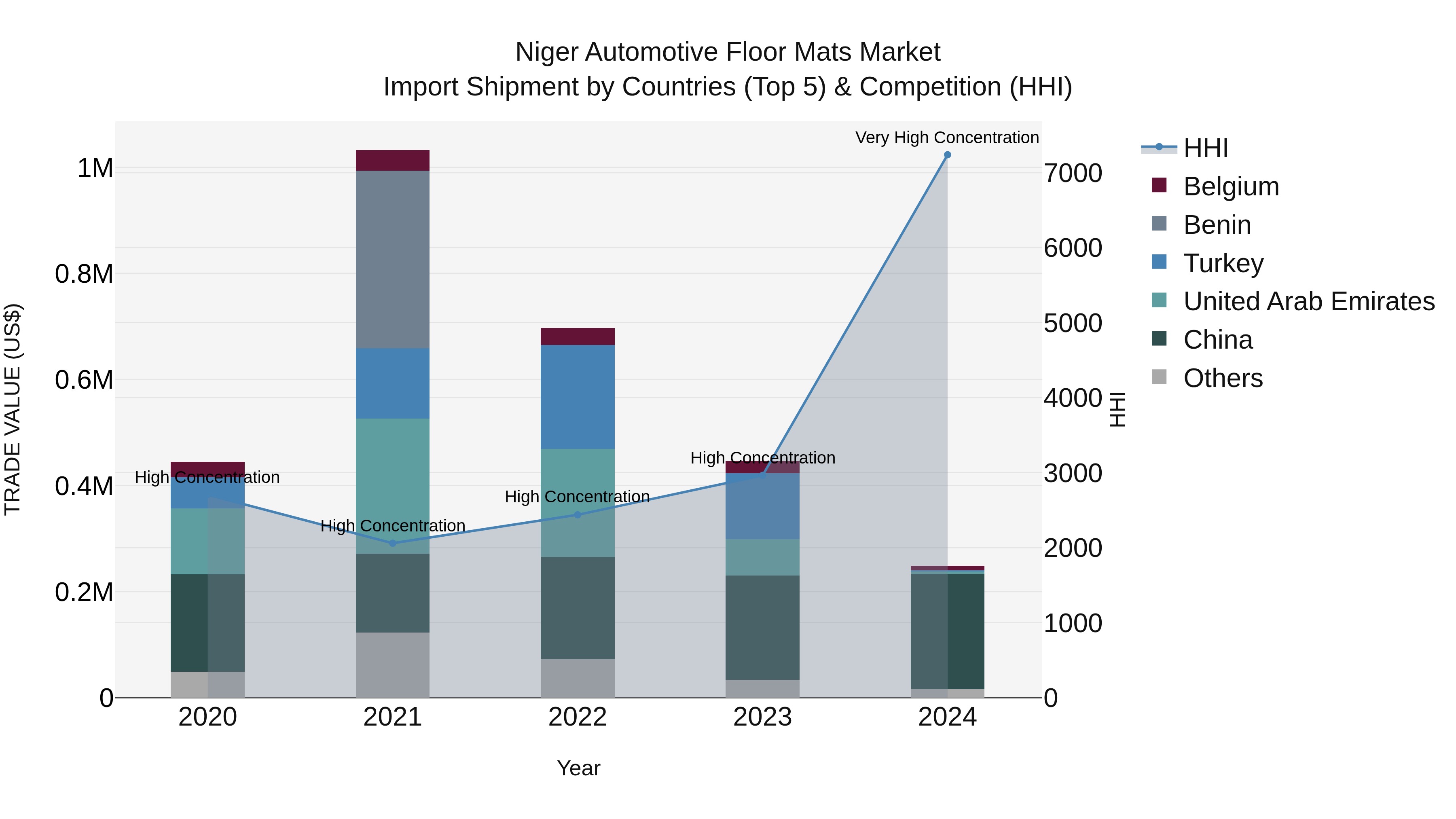 Niger Automotive Floor Mats Market: Top 5 Importing Countries and Market Competition (HHI) Analysis
