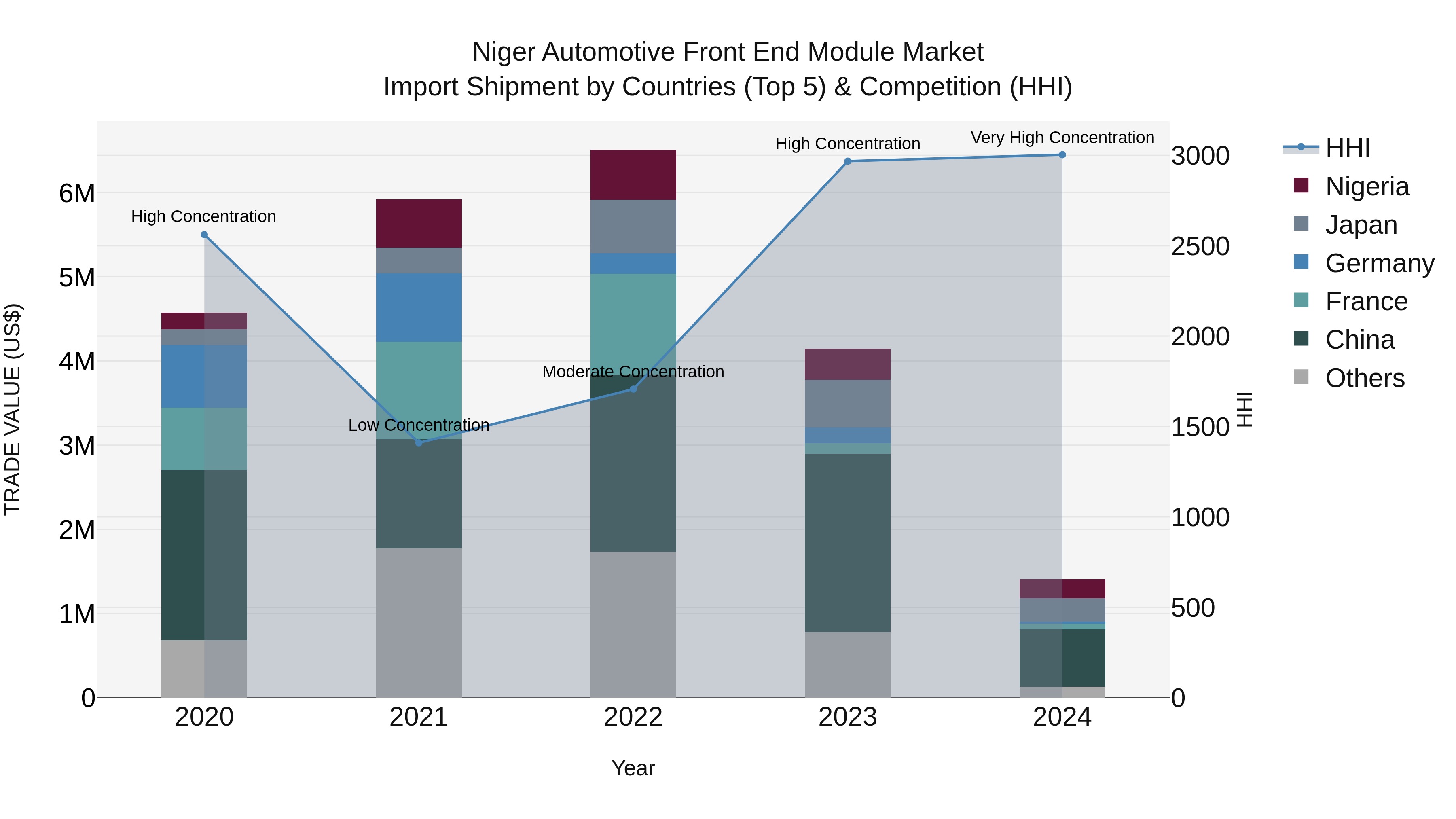 Niger Automotive Front End Module Market: Top 5 Importing Countries and Market Competition (HHI) Analysis