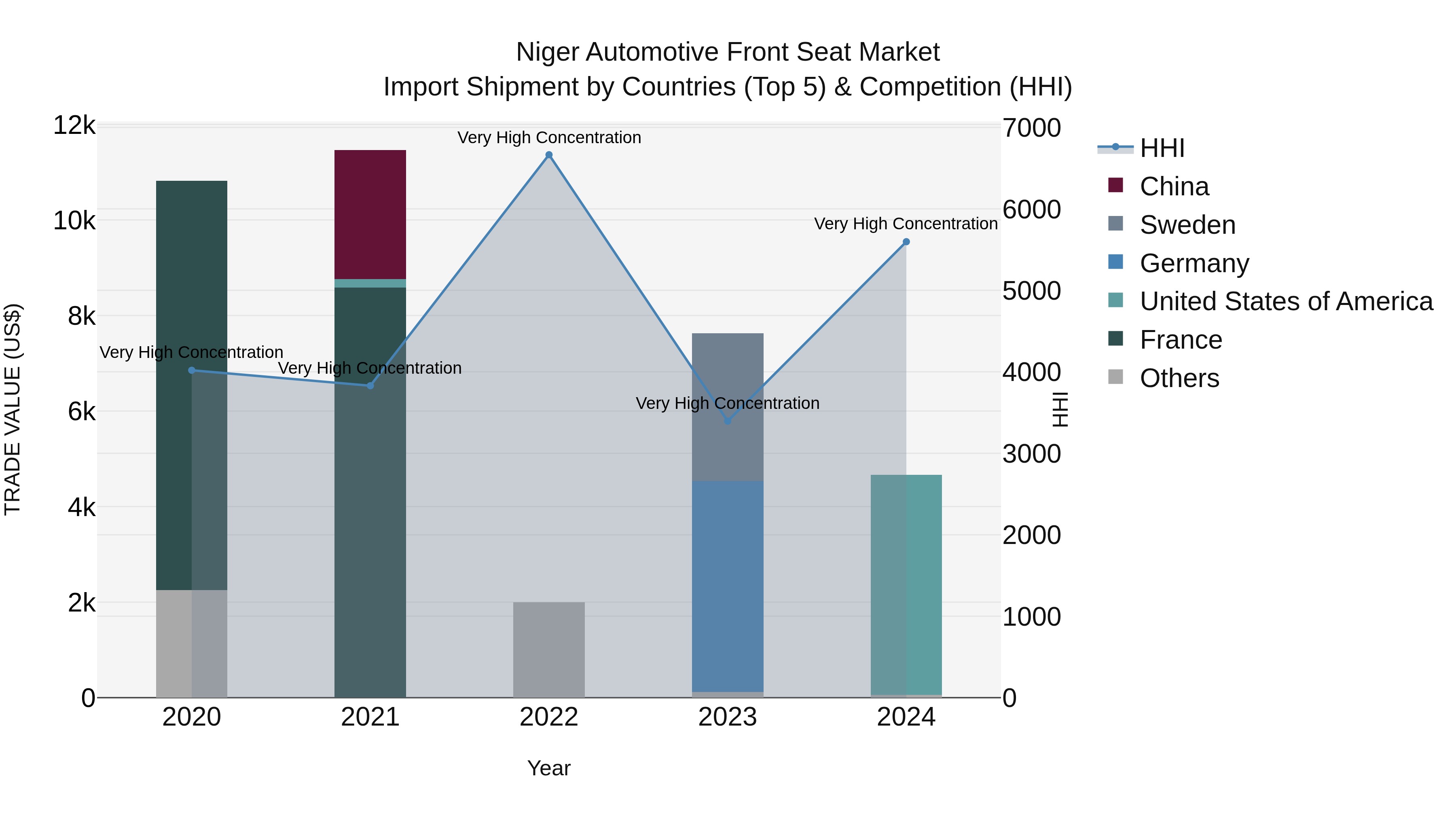 Niger Automotive Front Seat Market: Top 5 Importing Countries and Market Competition (HHI) Analysis