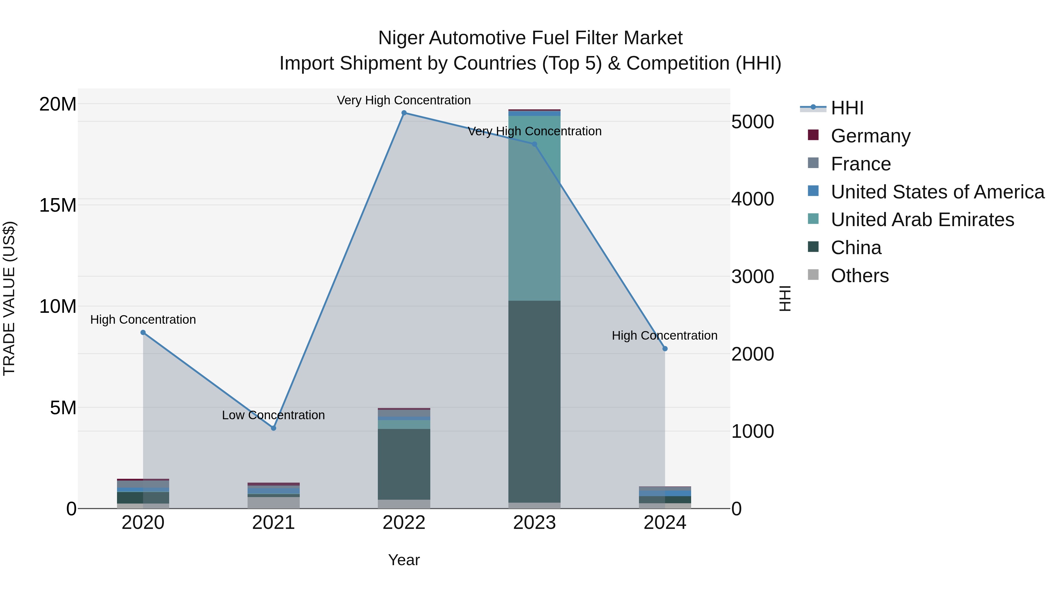 Niger Automotive Fuel Filter Market: Top 5 Importing Countries and Market Competition (HHI) Analysis