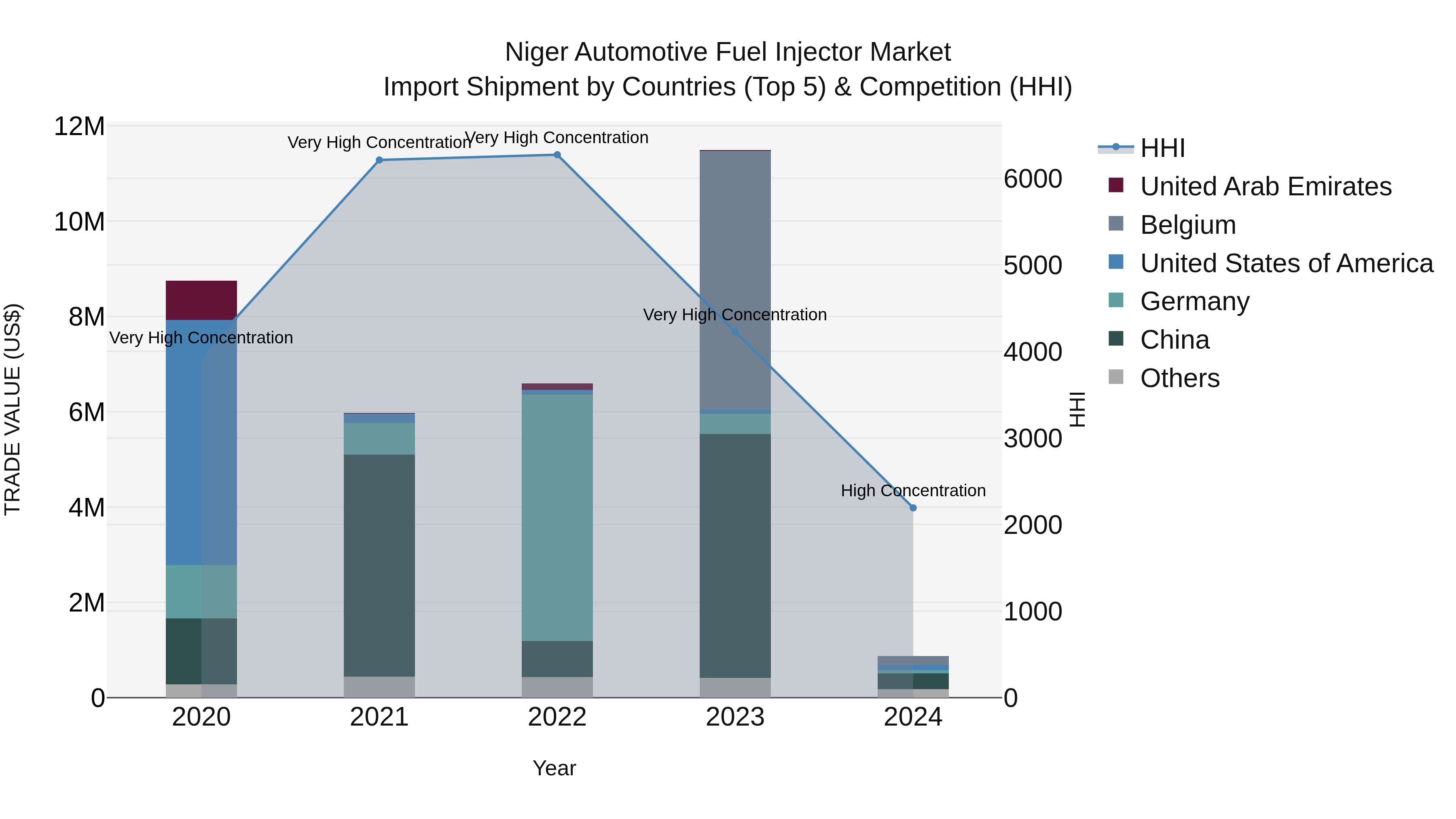 Niger Automotive Fuel Injector Market: Top 5 Importing Countries and Market Competition (HHI) Analysis