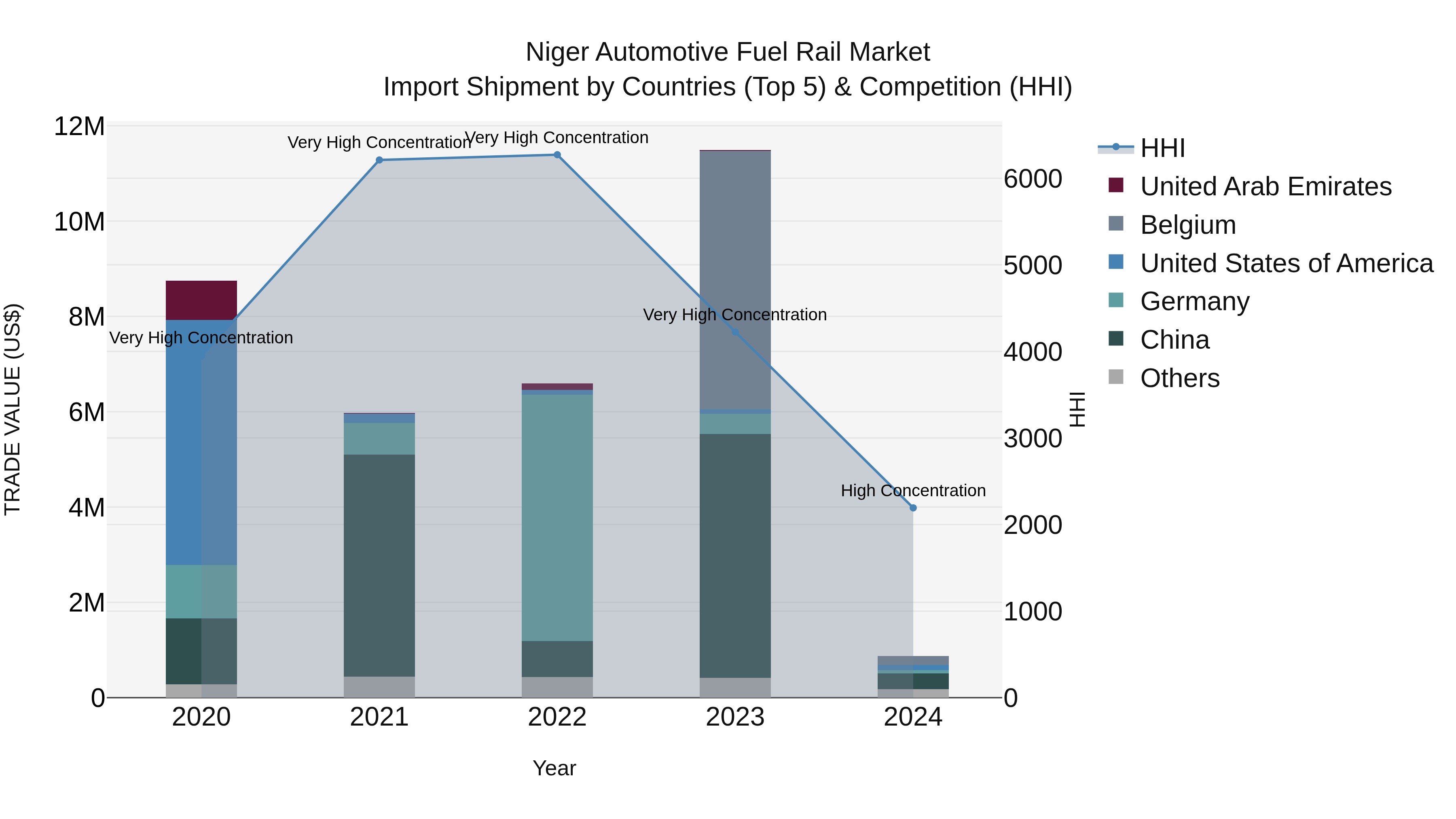 Niger Automotive Fuel Rail Market: Top 5 Importing Countries and Market Competition (HHI) Analysis