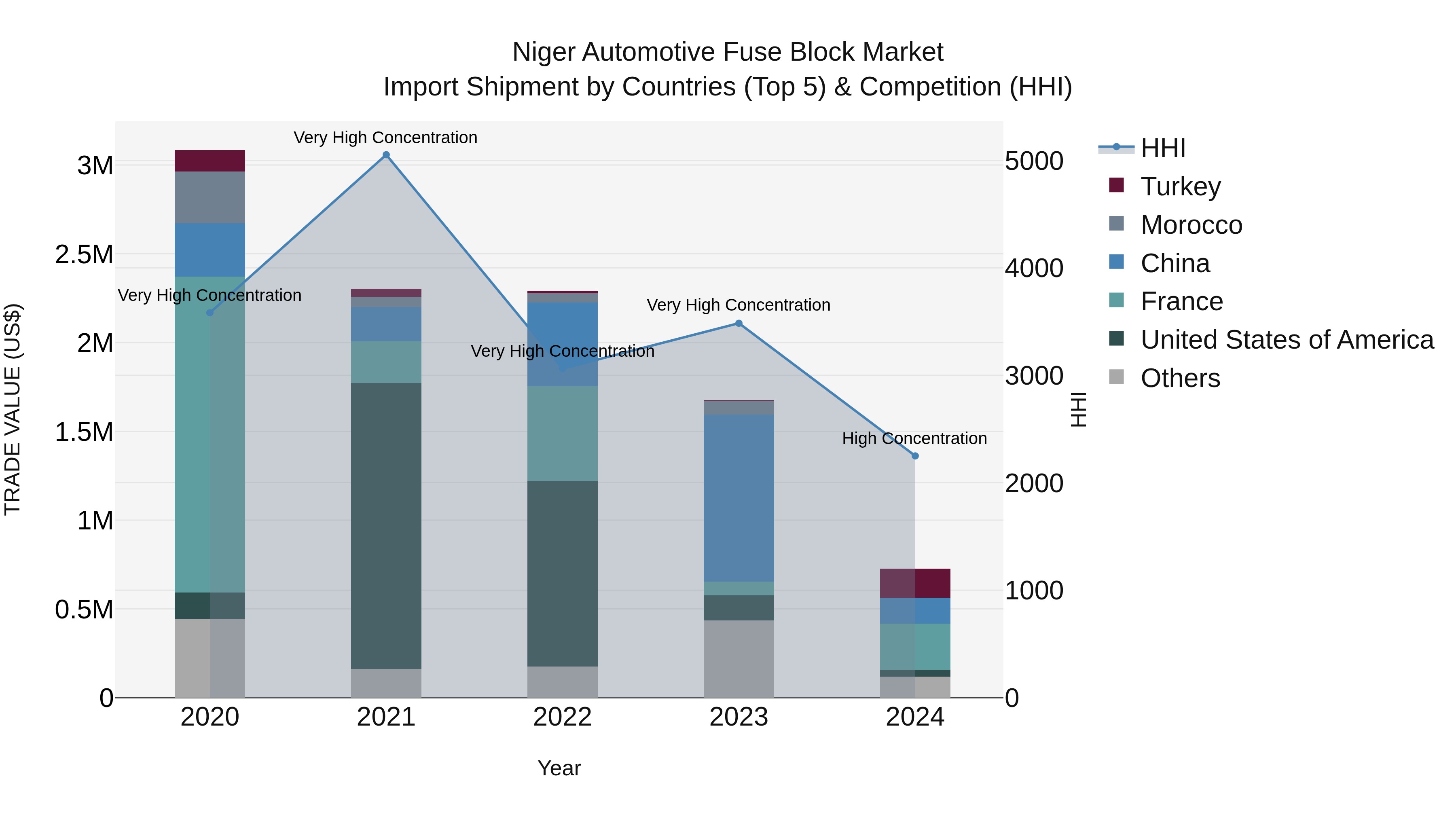 Niger Automotive Fuse Block Market: Top 5 Importing Countries and Market Competition (HHI) Analysis