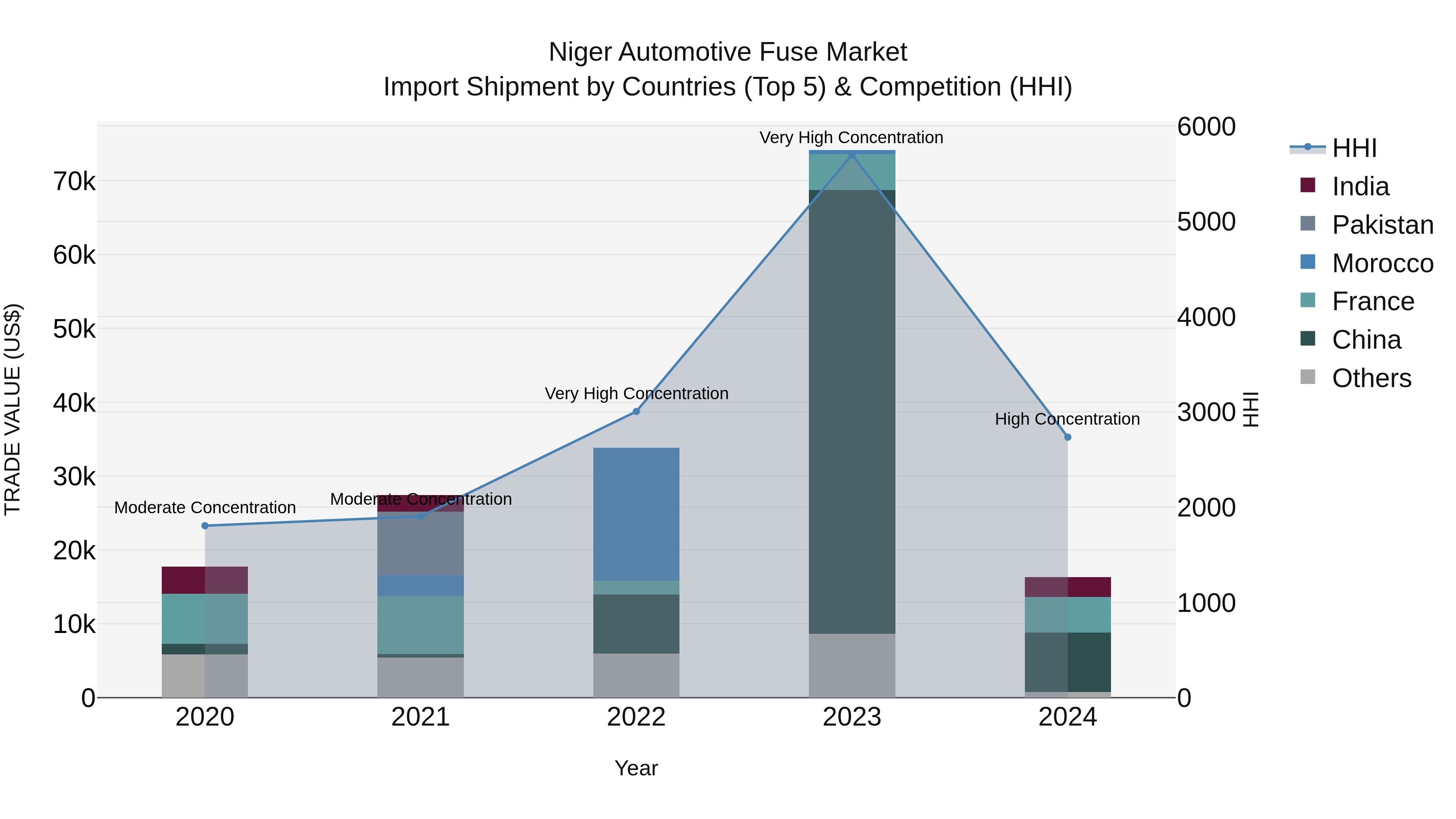 Niger Automotive Fuse Market: Top 5 Importing Countries and Market Competition (HHI) Analysis