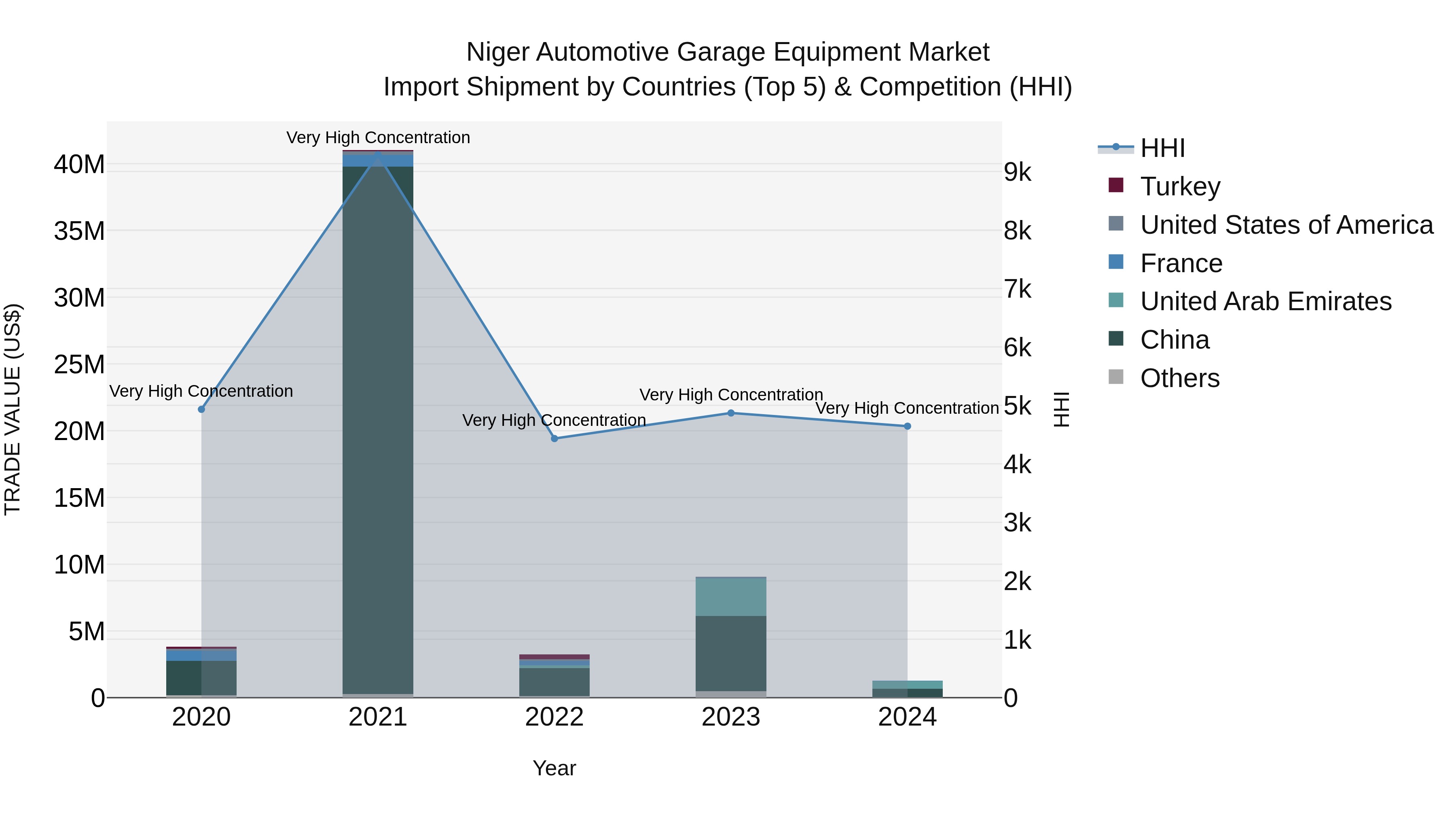 Niger Automotive Garage Equipment Market: Top 5 Importing Countries and Market Competition (HHI) Analysis