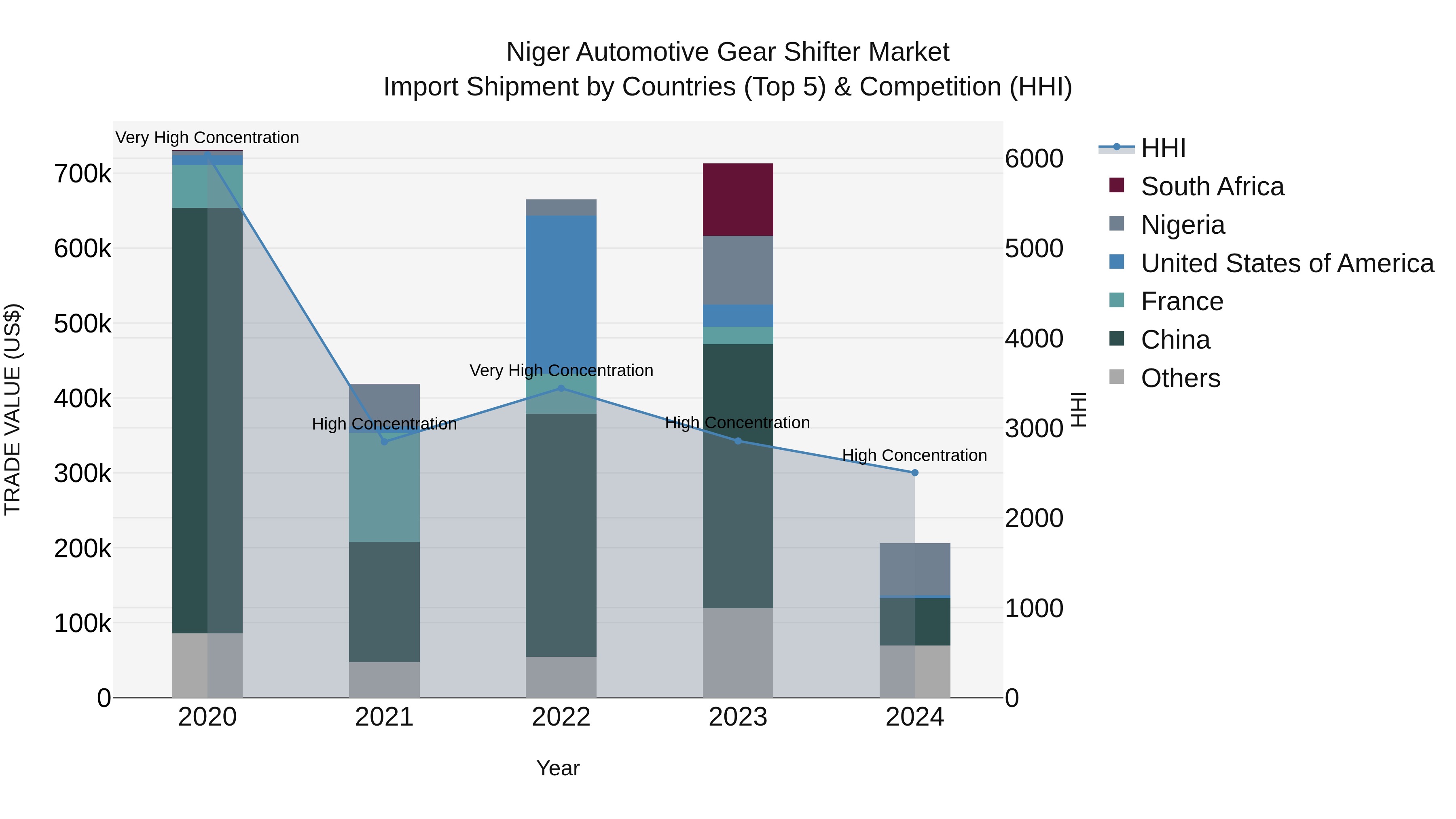 Niger Automotive Gear Shifter Market: Top 5 Importing Countries and Market Competition (HHI) Analysis