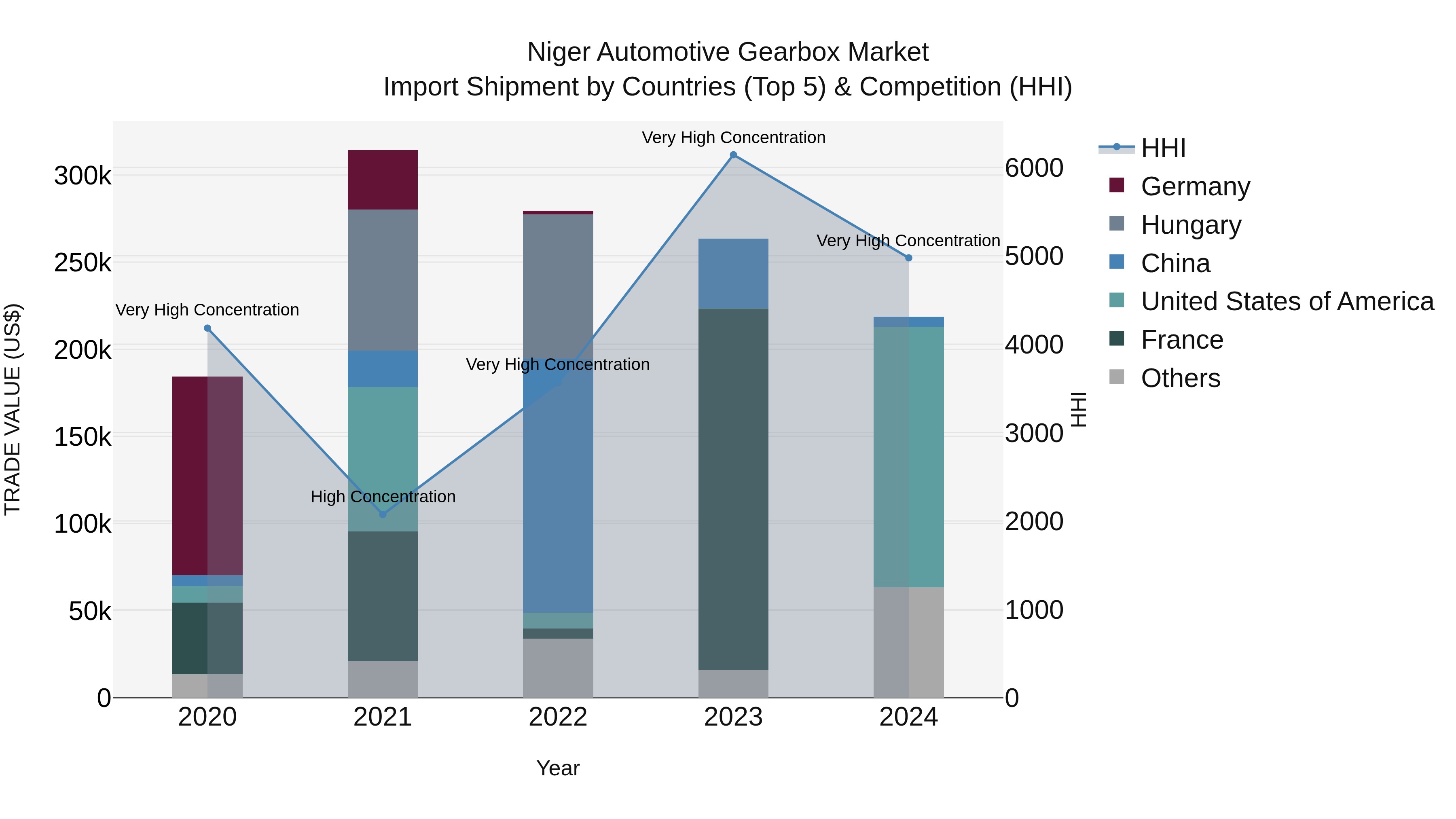 Niger Automotive Gearbox Market: Top 5 Importing Countries and Market Competition (HHI) Analysis