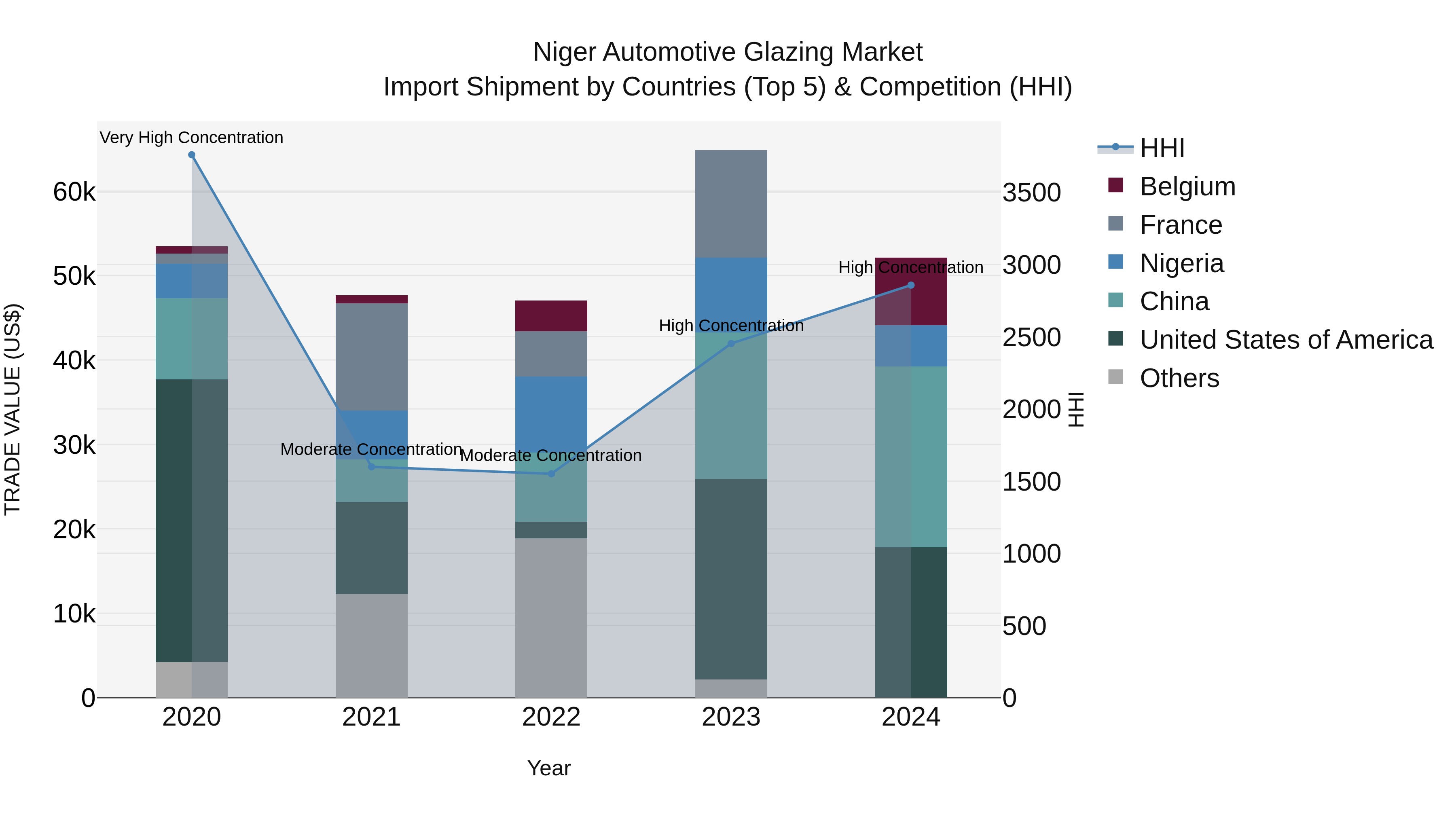 Niger Automotive Glazing Market: Top 5 Importing Countries and Market Competition (HHI) Analysis