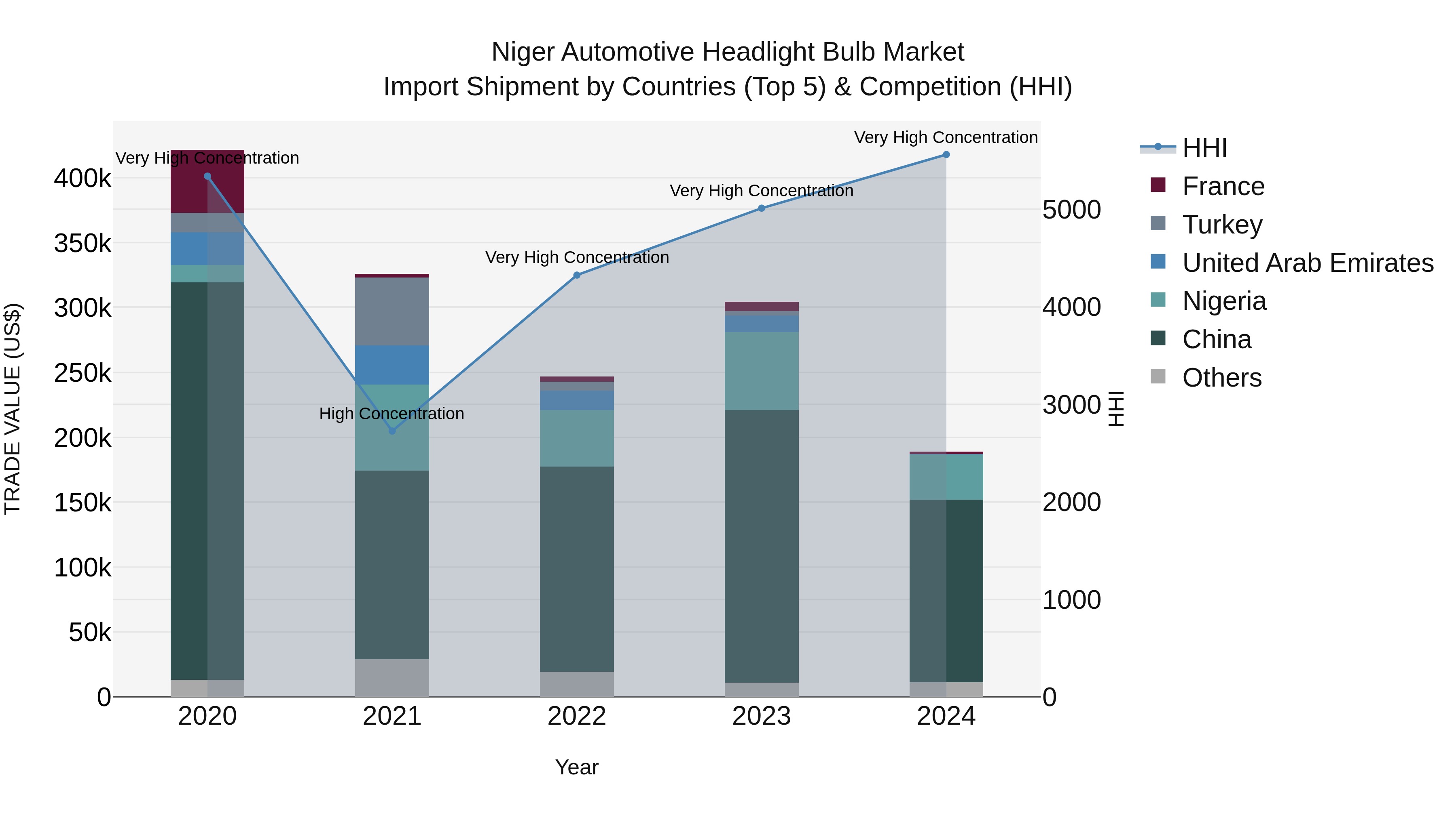Niger Automotive Headlight Bulb Market: Top 5 Importing Countries and Market Competition (HHI) Analysis